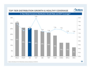 TOP TIER DISTRIBUTION GROWTH & HEALTHY COVERAGE
30
3–Year Street Consenus Distribution Growth Rate and DCF Coverage(1)
1. Based on Bloomberg 2015-2018 Bloomberg consensus estimates as of 6/30/2016.
31%
26% 26%
24%
23%
22%
19%
12% 12%
8%
1.7x
1.3x
1.4x
2.0x
1.3x
1.3x
1.4x 1.4x
1.2x 1.2x
0.0x
0.2x
0.4x
0.6x
0.8x
1.0x
1.2x
1.4x
1.6x
1.8x
2.0x
0%
5%
10%
15%
20%
25%
30%
35%
SHLX PSXP AM VLP DM TEP EQM CNNX MPLX WES
 