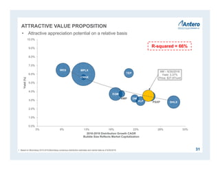 EQM
DM
SHLX
CNNX
WES
TEP
MPLX
PSXPVLP
RMP
AM – 6/30/2016
Yield: 3.37%
Price: $27.87/unit
0.0%
1.0%
2.0%
3.0%
4.0%
5.0%
6.0%
7.0%
8.0%
9.0%
10.0%
3% 8% 13% 18% 23% 28% 33%
Yield(%)
2016-2018 Distribution Growth CAGR
Bubble Size Reflects Market Capitalization
ATTRACTIVE VALUE PROPOSITION
31
• Attractive appreciation potential on a relative basis
1. Based on Bloomberg 2015-2018 Bloomberg consensus distribution estimates and market data as of 6/30/2016.
R-squared = 66%
 