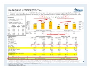 Classification(1) Highly-Rich Gas/Condensate Highly-Rich Gas
BTU Regime 1275-1350 1275-1350 1275-1350 1200-1275 1200-1275 1200-1275
EUR (Bcfe): 20.8 24.4 27.9 18.8 22.1 25.2
EUR (MMBoe): 3.5 4.1 4.7 3.1 3.7 4.2
% Liquids: 33% 33% 33% 24% 24% 24%
Well Cost ($MM): $8.1 $8.1 $8.1 $8.1 $8.1 $8.1
Bcf/1,000’ 1.7 2.0 2.3 1.7 2.0 2.3
Bcfe/1,000’: 2.3 2.7 3.1 2.1 2.5 2.8
Net F&D ($/Mcfe): $0.46 $0.39 $0.34 $0.51 $0.43 $0.38
Pre-Tax NPV10 ($MM): $12.3 $15.9 $19.5 $8.2 $11.1 $13.9
Pre-Tax ROR: 58% 77% 99% 38% 51% 66%
Payout (Years): 1.5 1.1 0.9 2.1 1.6 1.3
Breakeven NYMEX Gas Price
($/MMBtu)(5) $1.22 $0.95 $0.76 $2.02 $1.77 $1.57
Gross 3P Locations(3): 557 1,052
Pro Forma Gross 3P Locations(3): 664 (19% Increase) 1,235 (17% Increase)
$12.3
$15.9
$19.5
$8.2
$11.1 $13.9
58%
77%
99%
38%
51%
66%
0%
20%
40%
60%
80%
100%
-$1.0
$2.0
$5.0
$8.0
$11.0
$14.0
$17.0
$20.0
1.7
2.3
2.0
2.7
2.3
3.1
1.7
2.1
2.0
2.5
2.3
2.8
Pre-TaxROR
Pre-TaxPV-10
Pre-Tax PV-10 Pre-Tax ROR
4
NYMEX
($/MMBtu)
WTI
($/Bbl)
C3+ NGL(2)
($/Bbl)
2016 $3.04 $50 $22
2017 $3.18 $52 $26
2018 $3.02 $54 $27
2019 $3.00 $55 $28
2020 $3.06 $55 $28
2021-25 $3.53 $58 $30
Assumptions
 Natural Gas – 6/30/2016 strip
 Oil – 6/30/2016 strip
 NGLs – 37.5% of Oil Price
2016; ~50% of Oil Price 2017+
4535
2016 Development Plan: Completions
1. 6/30/2016 pre-tax well economics based on a 9,000’ lateral, 6/30/2016 natural gas and WTI strip pricing for 2016-2025, flat thereafter, NGLs at 37.5% of WTI for 2016 and ~50% of WTI thereafter, and
applicable firm transportation and operating costs including 50% of Antero Midstream fees. Well cost estimates include $1.2 million for road, pad and production facilities. Assumes ethane rejection.
2. Pricing for a 1225 BTU y-grade ethane rejection barrel. NGLs at 37.5% of WTI for 2016 and ~50% of WTI for 2017 and thereafter. NGL prices are forecast to increase in 2017 relative to WTI due to
projected in-service date of Mariner East 2 project allowing for a significant increase in AR NGL exports via ship.
3. Undeveloped Marcellus well locations as of 12/31/2015 adjusted for 6/30/2016 net acreage.
4. Represents actual results for 1Q 2016.
5. Breakeven price for 15% pre-tax rate of return.
Highly-Rich Gas/Condensate Highly-Rich Gas
(4) (4)Bcf/1,000’
Bcfe/1,000’
MARCELLUS UPSIDE POTENTIAL
 While we have not changed our 1.7 Bcf/1,000' Marcellus project-wide type curve, we are seeing stronger EURs per 1,000' in a
significant portion of our Marcellus rich gas acreage for wells completed in the first half with at least 30 days of production history
 