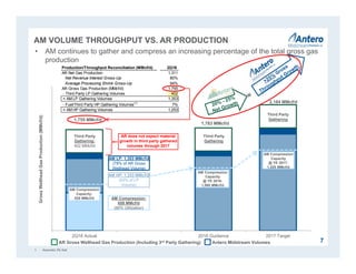 0
500
1,000
1,500
2,000
2,500
2Q16 Actual 2016 Guidance 2017 Target
GrossWellheadGasProduction(MMcf/d)AM VOLUME THROUGHPUT VS. AR PRODUCTION
7
1,755 MMcf/d
Third Party
Gathering:
402 MMcf/d
AM Compression
Capacity
@ YE 2016:
1,060 MMcf/d
AM Compression
Capacity
@ YE 2017:
1,420 MMcf/d
AM Compression:
658 MMcf/d
(80% Utilization)
AM LP: 1,353 MMcf/d
(78% of AR Gross
Wellhead Volume)
AR does not expect material
growth in third party gathered
volumes through 2017
Third Party
Gathering
Third Party
Gathering
AM HP: 1,253 MMcf/d
(93% of LP
Volume)
1,783 MMcf/d
2,184 MMcf/d
AR Gross Wellhead Gas Production (Including 3rd Party Gathering) Antero Midstream Volumes
• AM continues to gather and compress an increasing percentage of the total gross gas
production
1. Assumes 3% fuel.
AM Compression
Capacity:
820 MMcf/d
Production/Throughput Reconciliation (MMcf/d) 2Q16
AR Net Gas Production 1,311
Net Revenue Interest Gross-Up 80%
Average Processing Shrink Gross-Up 94%
AR Gross Gas Production (MMcf/d) 1,755
- Third Party LP Gathering Volumes 402
= AM LP Gathering Volumes 1,353
- Fuel/Third Party HP Gathering Volumes
(1)
7%
= AM HP Gathering Volumes 1,253
 