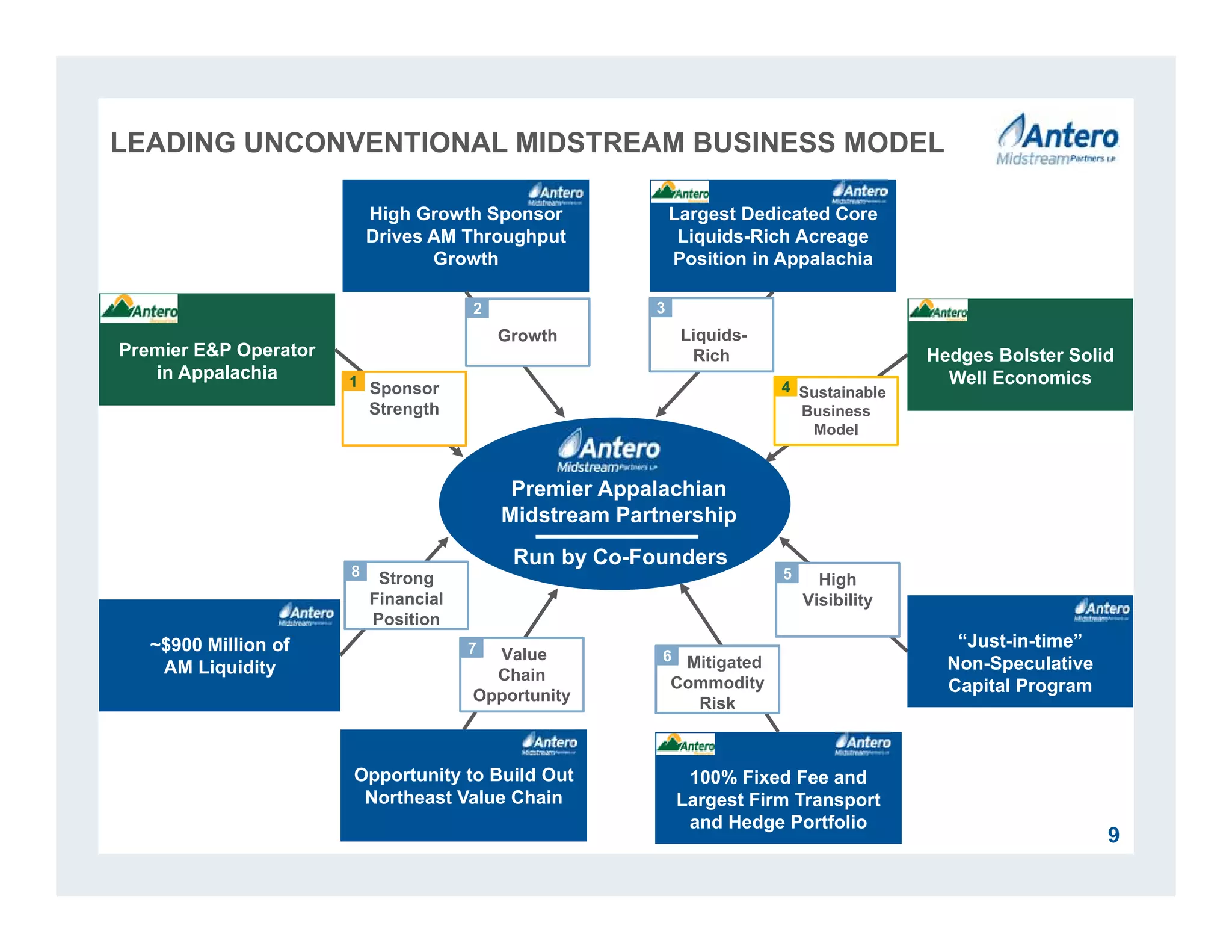 Sustainable
Business
Model
High Growth Sponsor
Drives AM Throughput
Growth
Largest Dedicated Core
Liquids-Rich Acreage
Position in Appalachia
~$900 Million of
AM Liquidity
9
Premier E&P Operator
in Appalachia
100% Fixed Fee and
Largest Firm Transport
and Hedge Portfolio
Opportunity to Build Out
Northeast Value Chain
Growth Liquids-
Rich
Value
Chain
Opportunity
High
Visibility
Sponsor
Strength
LEADING UNCONVENTIONAL MIDSTREAM BUSINESS MODEL
“Just-in-time”
Non-Speculative
Capital Program
Strong
Financial
Position
Mitigated
Commodity
Risk
1
2 3
4
5
67
8
Premier Appalachian
Midstream Partnership
Run by Co-Founders
Hedges Bolster Solid
Well Economics
 