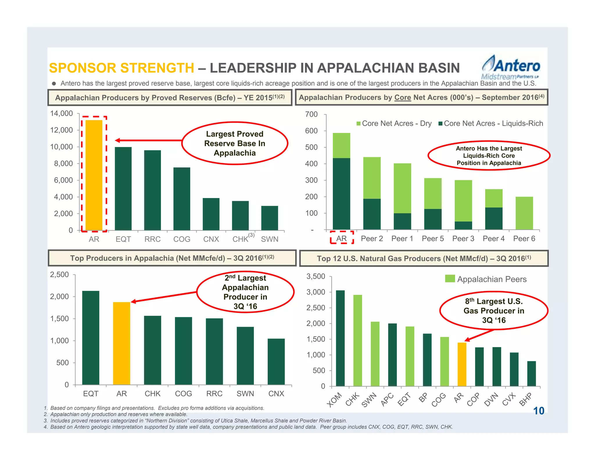 -
100
200
300
400
500
600
700
AR Peer 2 Peer 1 Peer 5 Peer 3 Peer 4 Peer 6
Core Net Acres - Dry Core Net Acres - Liquids-Rich
0
500
1,000
1,500
2,000
2,500
EQT AR CHK COG RRC SWN CNX
0
500
1,000
1,500
2,000
2,500
3,000
3,500
0
2,000
4,000
6,000
8,000
10,000
12,000
14,000
AR EQT RRC COG CNX CHK SWN
SPONSOR STRENGTH – LEADERSHIP IN APPALACHIAN BASIN
Top Producers in Appalachia (Net MMcfe/d) – 3Q 2016(1)(2)
Top 12 U.S. Natural Gas Producers (Net MMcf/d) – 3Q 2016(1)
Appalachian Producers by Proved Reserves (Bcfe) – YE 2015(1)(2) Appalachian Producers by Core Net Acres (000’s) – September 2016(4)
1. Based on company filings and presentations. Excludes pro forma additions via acquisitions.
2. Appalachian only production and reserves where available.
3. Includes proved reserves categorized in “Northern Division” consisting of Utica Shale, Marcellus Shale and Powder River Basin.
4. Based on Antero geologic interpretation supported by state well data, company presentations and public land data. Peer group includes CNX, COG, EQT, RRC, SWN, CHK.
(3)
10
2nd Largest
Appalachian
Producer in
3Q ‘16
Appalachian Peers
8th Largest U.S.
Gas Producer in
3Q ‘16
Largest Proved
Reserve Base In
Appalachia
Antero Has the Largest
Liquids-Rich Core
Position in Appalachia
)
) ) )
 Antero has the largest proved reserve base, largest core liquids-rich acreage position and is one of the largest producers in the Appalachian Basin and the U.S.
 
