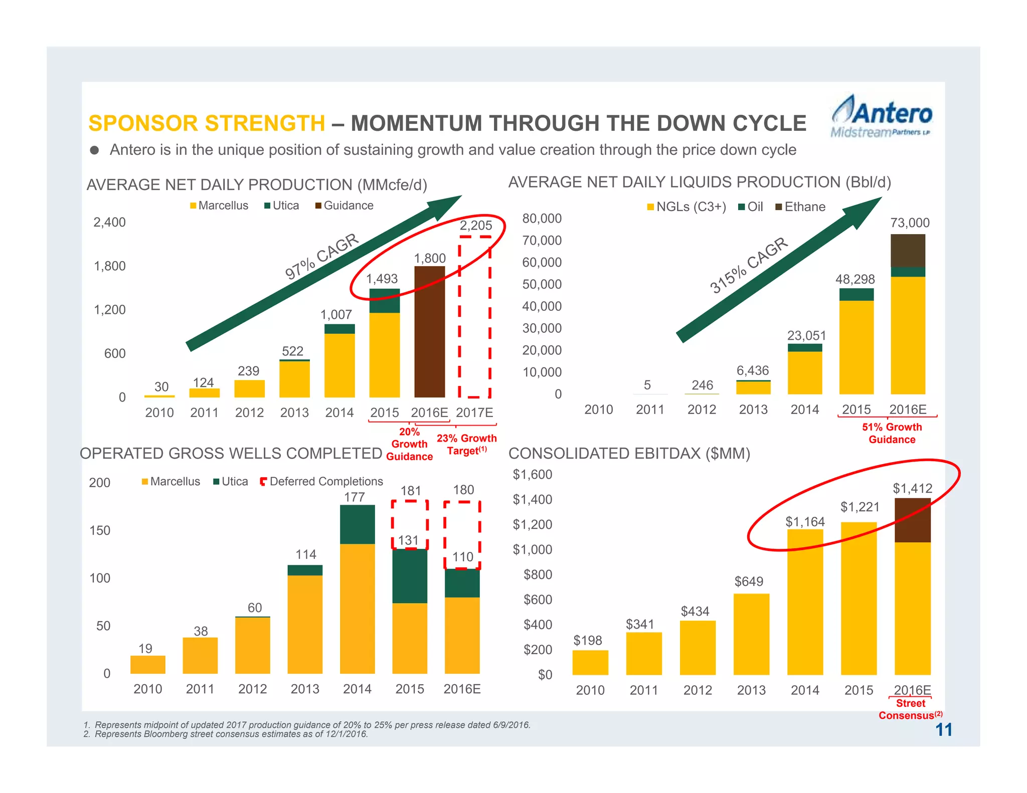 $198
$341
$434
$649
$1,164
$1,221
$1,412
$0
$200
$400
$600
$800
$1,000
$1,200
$1,400
$1,600
2010 2011 2012 2013 2014 2015 2016E
0
10,000
20,000
30,000
40,000
50,000
60,000
70,000
80,000
2010 2011 2012 2013 2014 2015 2016E
NGLs (C3+) Oil Ethane
5 246
6,436
23,051
48,298
73,000
51% Growth
Guidance
1. Represents midpoint of updated 2017 production guidance of 20% to 25% per press release dated 6/9/2016.
2. Represents Bloomberg street consensus estimates as of 12/1/2016.
1,800
2,205
0
600
1,200
1,800
2,400
2010 2011 2012 2013 2014 2015 2016E 2017E
Marcellus Utica Guidance
30 124
239
522
1,007
1,493
11
AVERAGE NET DAILY PRODUCTION (MMcfe/d)
0
50
100
150
200
2010 2011 2012 2013 2014 2015 2016E
Marcellus Utica Deferred Completions
19
38
60
114
177 181
131
110
180
OPERATED GROSS WELLS COMPLETED
AVERAGE NET DAILY LIQUIDS PRODUCTION (Bbl/d)
20%
Growth
Guidance
23% Growth
Target(1)
 Antero is in the unique position of sustaining growth and value creation through the price down cycle
CONSOLIDATED EBITDAX ($MM)
Street
Consensus(2)
SPONSOR STRENGTH – MOMENTUM THROUGH THE DOWN CYCLE
 