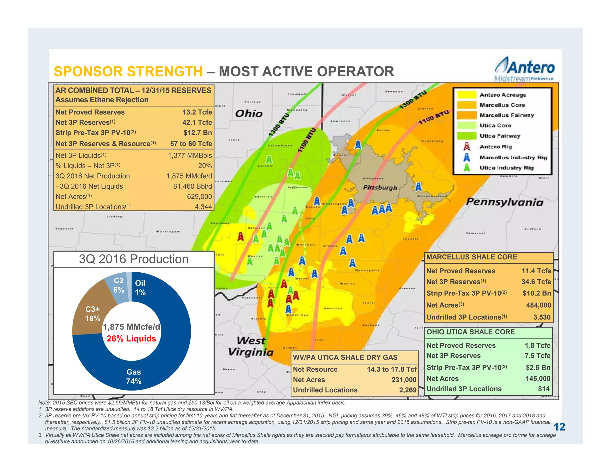 Note: 2015 SEC prices were $2.56/MMBtu for natural gas and $50.13/Bbl for oil on a weighted average Appalachian index basis.
1. 3P reserve additions are unaudited. 14 to 18 Tcf Utica dry resource in WV/PA.
2. 3P reserve pre-tax PV-10 based on annual strip pricing for first 10-years and flat thereafter as of December 31, 2015. NGL pricing assumes 39%, 46% and 48% of WTI strip prices for 2016, 2017 and 2018 and
thereafter, respectively. $1.5 billion 3P PV-10 unaudited estimate for recent acreage acquisition, using 12/31/2015 strip pricing and same year end 2015 assumptions. Strip pre-tax PV-10 is a non-GAAP financial
measure. The standardized measure was $3.2 billion as of 12/31/2015.
3. Virtually all WV/PA Utica Shale net acres are included among the net acres of Marcellus Shale rights as they are stacked pay formations attributable to the same leasehold. Marcellus acreage pro forma for acreage
divestiture announced on 10/26/2016 and additional leasing and acquisitions year-to-date.
12
AR COMBINED TOTAL – 12/31/15 RESERVES
Assumes Ethane Rejection
Net Proved Reserves 13.2 Tcfe
Net 3P Reserves(1) 42.1 Tcfe
Strip Pre-Tax 3P PV-10(2) $12.7 Bn
Net 3P Reserves & Resource(1) 57 to 60 Tcfe
Net 3P Liquids(1) 1,377 MMBbls
% Liquids – Net 3P(1) 20%
3Q 2016 Net Production 1,875 MMcfe/d
- 3Q 2016 Net Liquids 81,460 Bbl/d
Net Acres(3) 629,000
Undrilled 3P Locations(1) 4,344
OHIO UTICA SHALE CORE
Net Proved Reserves 1.8 Tcfe
Net 3P Reserves 7.5 Tcfe
Strip Pre-Tax 3P PV-10(2) $2.5 Bn
Net Acres 145,000
Undrilled 3P Locations 814
MARCELLUS SHALE CORE
Net Proved Reserves 11.4 Tcfe
Net 3P Reserves(1) 34.6 Tcfe
Strip Pre-Tax 3P PV-10(2) $10.2 Bn
Net Acres(3) 484,000
Undrilled 3P Locations(1) 3,530
WV/PA UTICA SHALE DRY GAS
Net Resource 14.3 to 17.8 Tcf
Net Acres 231,000
Undrilled Locations 2,269
Gas
74%
1,875 MMcfe/d
26% Liquids
C3+
18%
Oil
1%
C2
6%
3Q 2016 Production
SPONSOR STRENGTH – MOST ACTIVE OPERATOR
 