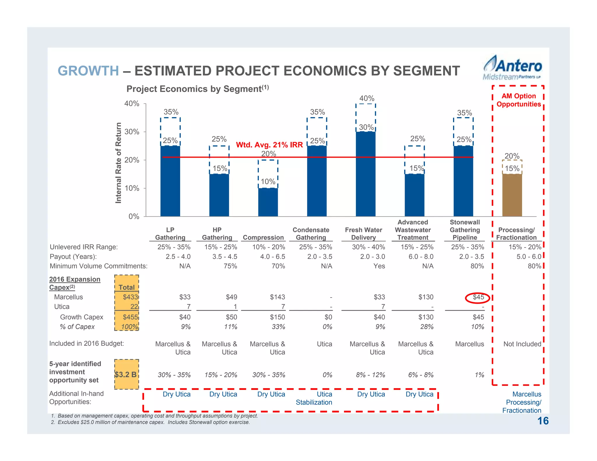 LP
Gathering
HP
Gathering Compression
Condensate
Gathering
Fresh Water
Delivery
Advanced
Wastewater
Treatment
Stonewall
Gathering
Pipeline
Processing/
Fractionation
Unlevered IRR Range: 25% - 35% 15% - 25% 10% - 20% 25% - 35% 30% - 40% 15% - 25% 25% - 35% 15% - 20%
Payout (Years): 2.5 - 4.0 3.5 - 4.5 4.0 - 6.5 2.0 - 3.5 2.0 - 3.0 6.0 - 8.0 2.0 - 3.5 5.0 - 6.0
Minimum Volume Commitments: N/A 75% 70% N/A Yes N/A 80% 80%
2016 Expansion
Capex(2) Total
Marcellus $433 $33 $49 $143 - $33 $130 $45
Utica 22 7 1 7 - 7 - -
Growth Capex $455 $40 $50 $150 $0 $40 $130 $45
% of Capex 100% 9% 11% 33% 0% 9% 28% 10%
Included in 2016 Budget: Marcellus &
Utica
Marcellus &
Utica
Marcellus &
Utica
Utica Marcellus &
Utica
Marcellus &
Utica
Marcellus Not Included
5-year identified
investment
opportunity set
$3.2 B 30% - 35% 15% - 20% 30% - 35% 0% 8% - 12% 6% - 8% 1%
Additional In-hand
Opportunities:
Dry Utica Dry Utica Dry Utica Utica
Stabilization
Dry Utica Dry Utica Marcellus
Processing/
Fractionation
25%
15%
10%
25%
30%
15% 15%
35%
25%
20%
35%
25% 25%
40%
20%
0%
10%
20%
30%
40%
InternalRateofReturn
16
Project Economics by Segment(1)
GROWTH – ESTIMATED PROJECT ECONOMICS BY SEGMENT
1. Based on management capex, operating cost and throughput assumptions by project.
2. Excludes $25.0 million of maintenance capex. Includes Stonewall option exercise.
Wtd. Avg. 21% IRR
AM Option
Opportunities
35%
 