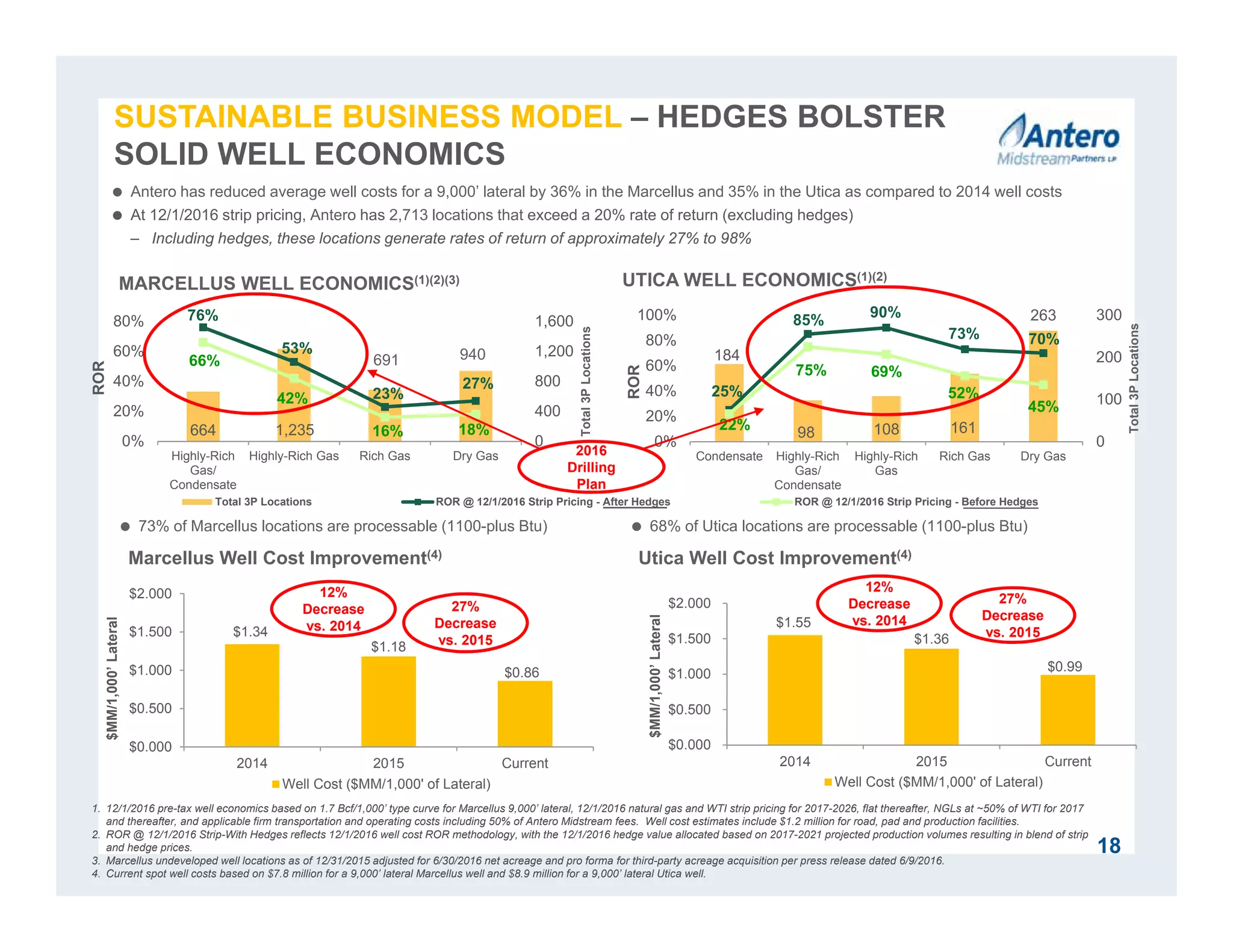 $1.55
$1.36
$0.99
$0.000
$0.500
$1.000
$1.500
$2.000
2014 2015 Current
$MM/1,000’Lateral
Well Cost ($MM/1,000' of Lateral)
12%
Decrease
vs. 2014
27%
Decrease
vs. 2015
664 1,235
691 940
76%
53%
23%
27%
66%
42%
16% 18%
0
400
800
1,200
1,600
0%
20%
40%
60%
80%
Highly-Rich
Gas/
Condensate
Highly-Rich Gas Rich Gas Dry Gas
Total3PLocations
ROR
Total 3P Locations ROR @ 12/1/2016 Strip Pricing - After Hedges ROR @ 12/1/2016 Strip Pricing - Before Hedges
184
98 108 161
263
25%
85%
90%
73% 70%
22%
75% 69%
52%
45%
0
100
200
300
0%
20%
40%
60%
80%
100%
Condensate Highly-Rich
Gas/
Condensate
Highly-Rich
Gas
Rich Gas Dry Gas
Total3PLocations
ROR
MARCELLUS WELL ECONOMICS(1)(2)(3)
Marcellus Well Cost Improvement(4)
1. 12/1/2016 pre-tax well economics based on 1.7 Bcf/1,000’ type curve for Marcellus 9,000’ lateral, 12/1/2016 natural gas and WTI strip pricing for 2017-2026, flat thereafter, NGLs at ~50% of WTI for 2017
and thereafter, and applicable firm transportation and operating costs including 50% of Antero Midstream fees. Well cost estimates include $1.2 million for road, pad and production facilities.
2. ROR @ 12/1/2016 Strip-With Hedges reflects 12/1/2016 well cost ROR methodology, with the 12/1/2016 hedge value allocated based on 2017-2021 projected production volumes resulting in blend of strip
and hedge prices.
3. Marcellus undeveloped well locations as of 12/31/2015 adjusted for 6/30/2016 net acreage and pro forma for third-party acreage acquisition per press release dated 6/9/2016.
4. Current spot well costs based on $7.8 million for a 9,000’ lateral Marcellus well and $8.9 million for a 9,000’ lateral Utica well.
18
UTICA WELL ECONOMICS(1)(2)
 73% of Marcellus locations are processable (1100-plus Btu)  68% of Utica locations are processable (1100-plus Btu)
2016
Drilling
Plan
 Antero has reduced average well costs for a 9,000’ lateral by 36% in the Marcellus and 35% in the Utica as compared to 2014 well costs
 At 12/1/2016 strip pricing, Antero has 2,713 locations that exceed a 20% rate of return (excluding hedges)
– Including hedges, these locations generate rates of return of approximately 27% to 98%
Utica Well Cost Improvement(4)
$1.34
$1.18
$0.86
$0.000
$0.500
$1.000
$1.500
$2.000
2014 2015 Current
$MM/1,000’Lateral
Well Cost ($MM/1,000' of Lateral)
12%
Decrease
vs. 2014
27%
Decrease
vs. 2015
SUSTAINABLE BUSINESS MODEL – HEDGES BOLSTER
SOLID WELL ECONOMICS
 