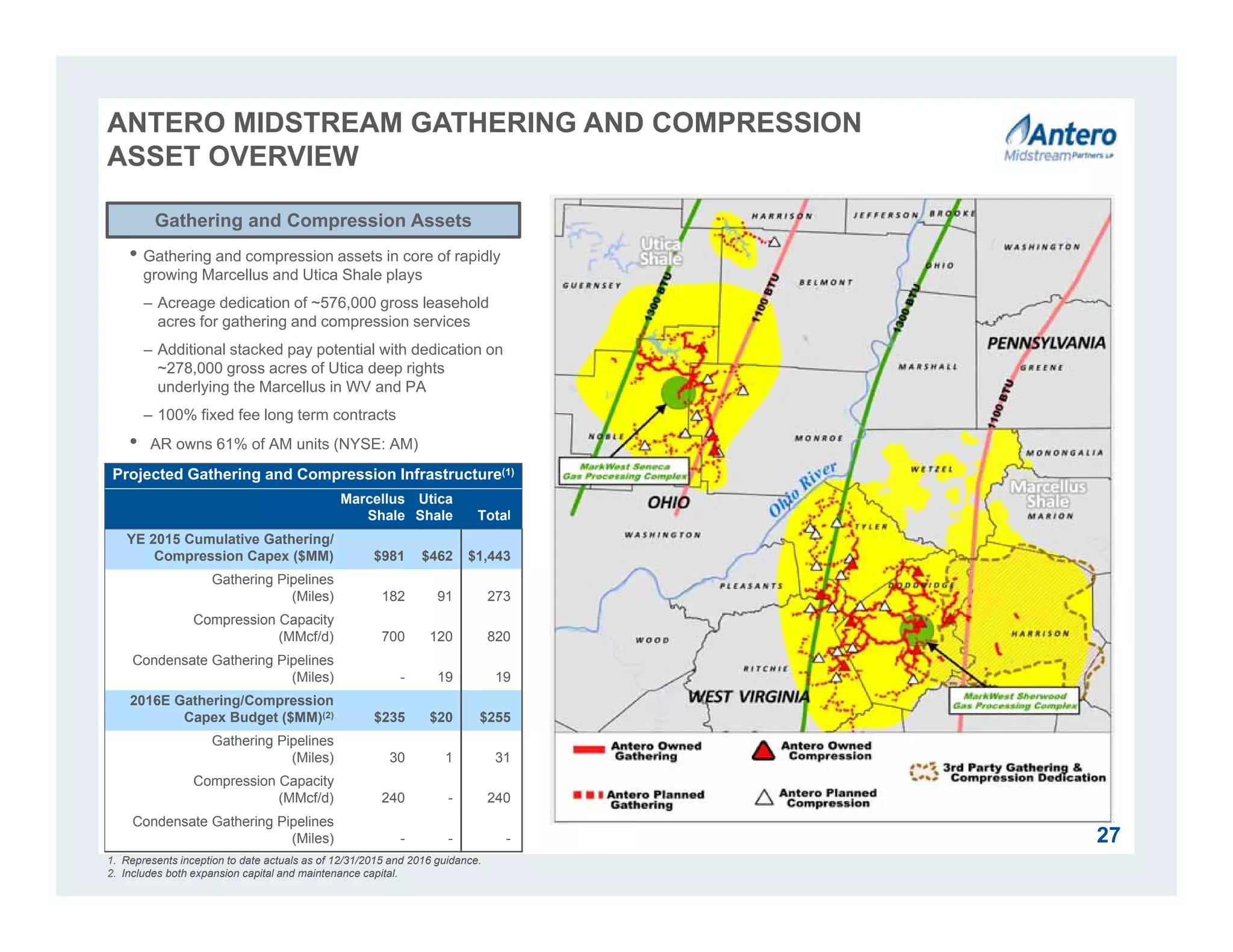 1. Represents inception to date actuals as of 12/31/2015 and 2016 guidance.
2. Includes both expansion capital and maintenance capital.
Utica
Shale
Marcellus
Shale
Projected Gathering and Compression Infrastructure(1)
Marcellus
Shale
Utica
Shale Total
YE 2015 Cumulative Gathering/
Compression Capex ($MM) $981 $462 $1,443
Gathering Pipelines
(Miles) 182 91 273
Compression Capacity
(MMcf/d) 700 120 820
Condensate Gathering Pipelines
(Miles) - 19 19
2016E Gathering/Compression
Capex Budget ($MM)(2) $235 $20 $255
Gathering Pipelines
(Miles) 30 1 31
Compression Capacity
(MMcf/d) 240 - 240
Condensate Gathering Pipelines
(Miles) - - -
Gathering and Compression Assets
ANTERO MIDSTREAM GATHERING AND COMPRESSION
ASSET OVERVIEW
• Gathering and compression assets in core of rapidly
growing Marcellus and Utica Shale plays
– Acreage dedication of ~576,000 gross leasehold
acres for gathering and compression services
– Additional stacked pay potential with dedication on
~278,000 gross acres of Utica deep rights
underlying the Marcellus in WV and PA
– 100% fixed fee long term contracts
• AR owns 61% of AM units (NYSE: AM)
Acquisition Acreage
27
 