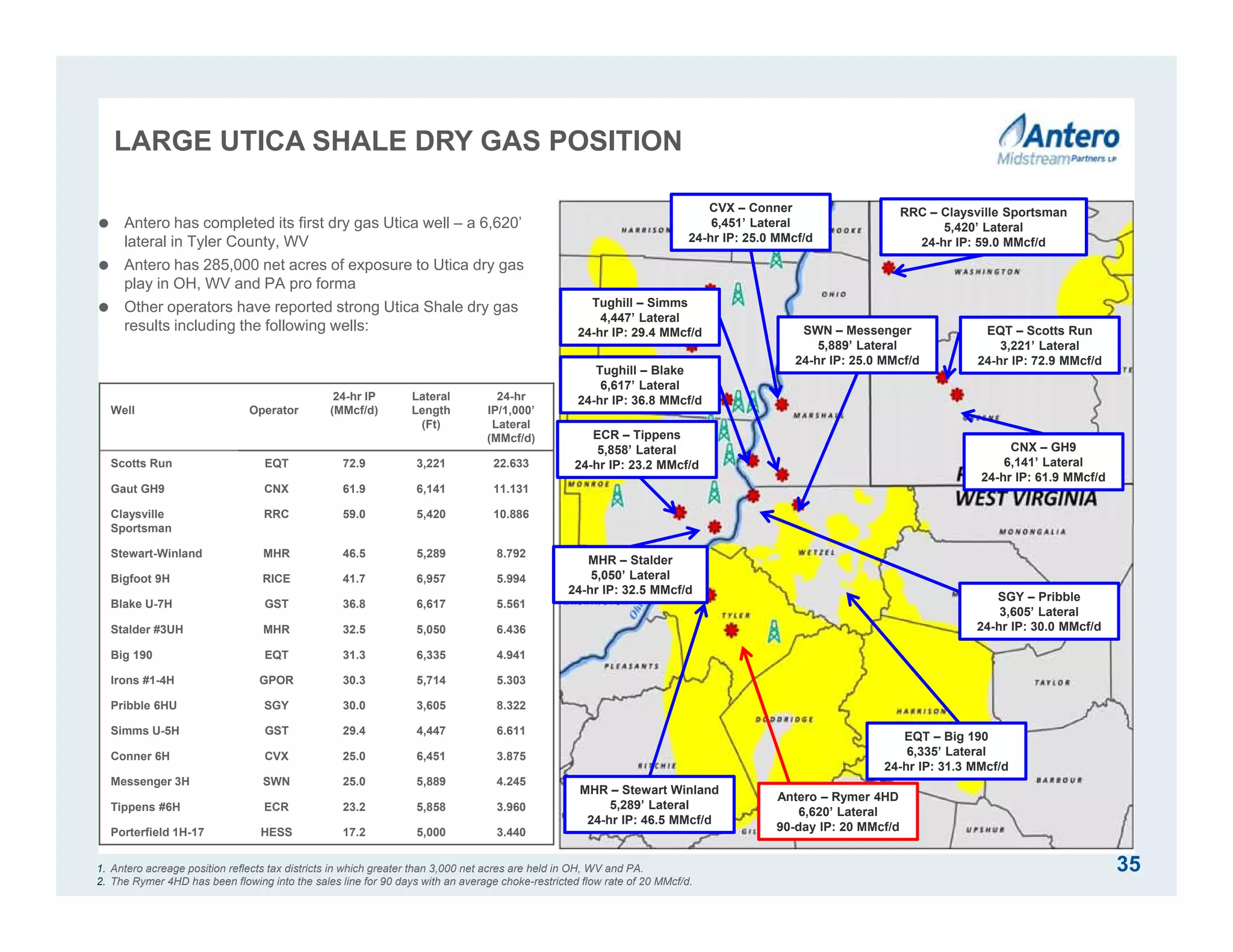 LARGE UTICA SHALE DRY GAS POSITION
35
 Antero has completed its first dry gas Utica well – a 6,620’
lateral in Tyler County, WV
 Antero has 285,000 net acres of exposure to Utica dry gas
play in OH, WV and PA pro forma
 Other operators have reported strong Utica Shale dry gas
results including the following wells:
Well Operator
24-hr IP
(MMcf/d)
Lateral
Length
(Ft)
24-hr
IP/1,000’
Lateral
(MMcf/d)
Scotts Run EQT 72.9 3,221 22.633
Gaut GH9 CNX 61.9 6,141 11.131
Claysville
Sportsman
RRC 59.0 5,420 10.886
Stewart-Winland MHR 46.5 5,289 8.792
Bigfoot 9H RICE 41.7 6,957 5.994
Blake U-7H GST 36.8 6,617 5.561
Stalder #3UH MHR 32.5 5,050 6.436
Big 190 EQT 31.3 6,335 4.941
Irons #1-4H GPOR 30.3 5,714 5.303
Pribble 6HU SGY 30.0 3,605 8.322
Simms U-5H GST 29.4 4,447 6.611
Conner 6H CVX 25.0 6,451 3.875
Messenger 3H SWN 25.0 5,889 4.245
Tippens #6H ECR 23.2 5,858 3.960
Porterfield 1H-17 HESS 17.2 5,000 3.440
1. Antero acreage position reflects tax districts in which greater than 3,000 net acres are held in OH, WV and PA.
2. The Rymer 4HD has been flowing into the sales line for 90 days with an average choke-restricted flow rate of 20 MMcf/d.
RRC – Claysville Sportsman
5,420’ Lateral
24-hr IP: 59.0 MMcf/d
EQT – Scotts Run
3,221’ Lateral
24-hr IP: 72.9 MMcf/d
CNX – GH9
6,141’ Lateral
24-hr IP: 61.9 MMcf/d
EQT – Big 190
6,335’ Lateral
24-hr IP: 31.3 MMcf/d
MHR – Stewart Winland
5,289’ Lateral
24-hr IP: 46.5 MMcf/d
SGY – Pribble
3,605’ Lateral
24-hr IP: 30.0 MMcf/d
Tughill – Blake
6,617’ Lateral
24-hr IP: 36.8 MMcf/d
Tughill – Simms
4,447’ Lateral
24-hr IP: 29.4 MMcf/d
Antero – Rymer 4HD
6,620’ Lateral
90-day IP: 20 MMcf/d
SWN – Messenger
5,889’ Lateral
24-hr IP: 25.0 MMcf/d
ECR – Tippens
5,858’ Lateral
24-hr IP: 23.2 MMcf/d
MHR – Stalder
5,050’ Lateral
24-hr IP: 32.5 MMcf/d
CVX – Conner
6,451’ Lateral
24-hr IP: 25.0 MMcf/d
 