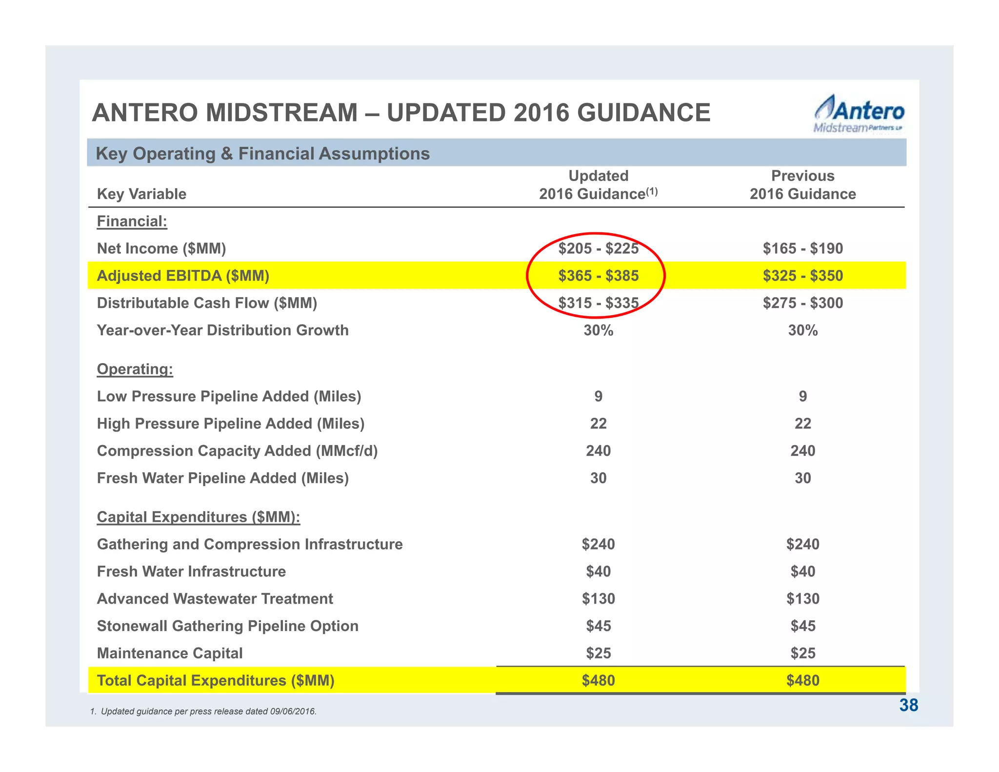 Key Variable
Updated
2016 Guidance(1)
Previous
2016 Guidance
Financial:
Net Income ($MM) $205 - $225 $165 - $190
Adjusted EBITDA ($MM) $365 - $385 $325 - $350
Distributable Cash Flow ($MM) $315 - $335 $275 - $300
Year-over-Year Distribution Growth 30% 30%
Operating:
Low Pressure Pipeline Added (Miles) 9 9
High Pressure Pipeline Added (Miles) 22 22
Compression Capacity Added (MMcf/d) 240 240
Fresh Water Pipeline Added (Miles) 30 30
Capital Expenditures ($MM):
Gathering and Compression Infrastructure $240 $240
Fresh Water Infrastructure $40 $40
Advanced Wastewater Treatment $130 $130
Stonewall Gathering Pipeline Option $45 $45
Maintenance Capital $25 $25
Total Capital Expenditures ($MM) $480 $480
ANTERO MIDSTREAM – UPDATED 2016 GUIDANCE
Key Operating & Financial Assumptions
1. Updated guidance per press release dated 09/06/2016. 38
 