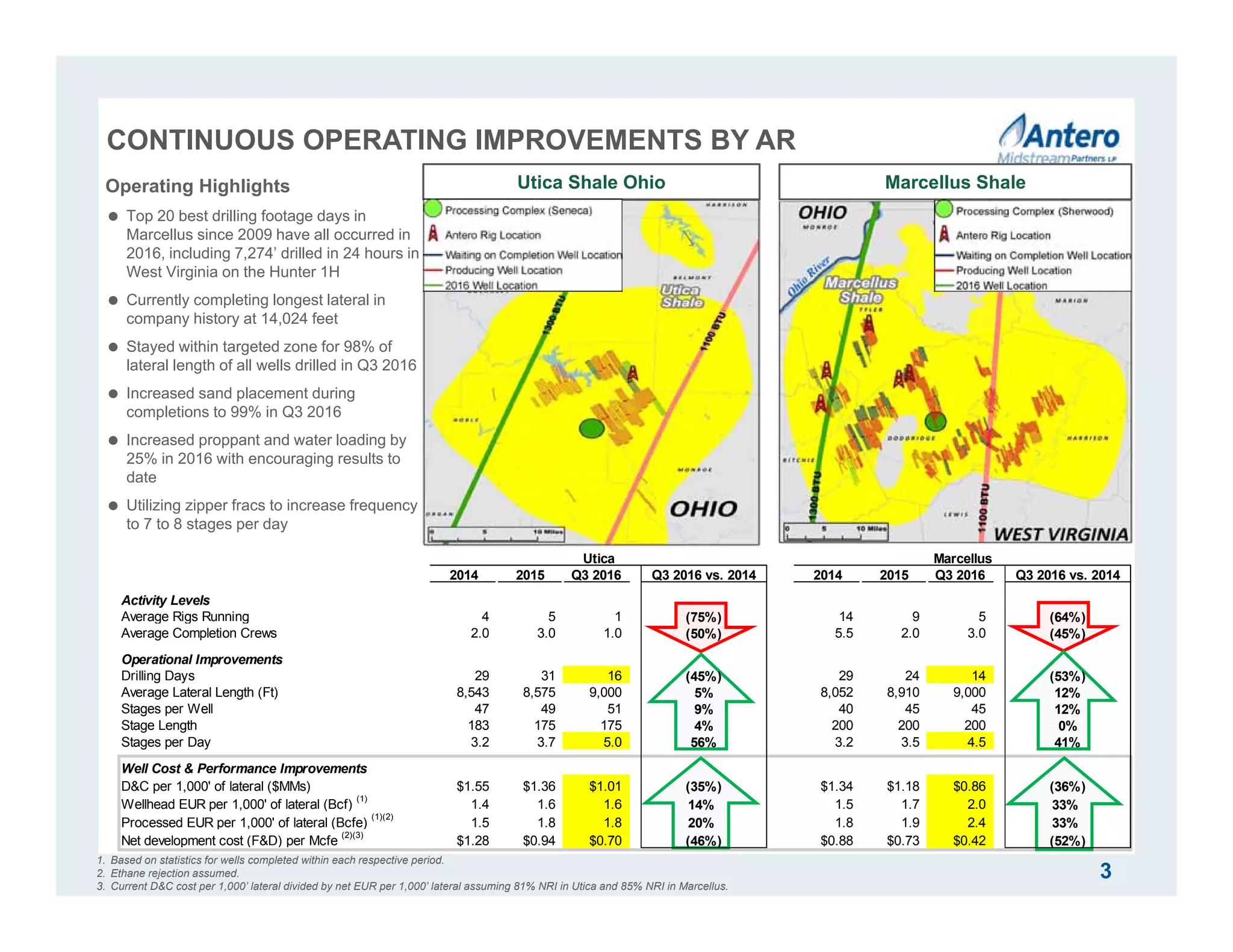 Marcellus ShaleUtica Shale OhioOperating Highlights
 Top 20 best drilling footage days in
Marcellus since 2009 have all occurred in
2016, including 7,274’ drilled in 24 hours in
West Virginia on the Hunter 1H
 Currently completing longest lateral in
company history at 14,024 feet
 Stayed within targeted zone for 98% of
lateral length of all wells drilled in Q3 2016
 Increased sand placement during
completions to 99% in Q3 2016
 Increased proppant and water loading by
25% in 2016 with encouraging results to
date
 Utilizing zipper fracs to increase frequency
to 7 to 8 stages per day
1. Based on statistics for wells completed within each respective period.
2. Ethane rejection assumed.
3. Current D&C cost per 1,000’ lateral divided by net EUR per 1,000’ lateral assuming 81% NRI in Utica and 85% NRI in Marcellus.
3
CONTINUOUS OPERATING IMPROVEMENTS BY AR
Utica Marcellus
2014 2015 Q3 2016 Q3 2016 vs. 2014 2014 2015 Q3 2016 Q3 2016 vs. 2014
Activity Levels
Average Rigs Running 4 5 1 (75%) 14 9 5 (64%)
Average Completion Crews 2.0 3.0 1.0 (50%) 5.5 2.0 3.0 (45%)
Operational Improvements
Drilling Days 29 31 16 (45%) 29 24 14 (53%)
Average Lateral Length (Ft) 8,543 8,575 9,000 5% 8,052 8,910 9,000 12%
Stages per Well 47 49 51 9% 40 45 45 12%
Stage Length 183 175 175 4% 200 200 200 0%
Stages per Day 3.2 3.7 5.0 56% 3.2 3.5 4.5 41%
Well Cost & Performance Improvements
D&C per 1,000' of lateral ($MMs) $1.55 $1.36 $1.01 (35%) $1.34 $1.18 $0.86 (36%)
Wellhead EUR per 1,000' of lateral (Bcf)
(1)
1.4 1.6 1.6 14% 1.5 1.7 2.0 33%
Processed EUR per 1,000' of lateral (Bcfe)
(1)(2)
1.5 1.8 1.8 20% 1.8 1.9 2.4 33%
Net development cost (F&D) per Mcfe
(2)(3)
$1.28 $0.94 $0.70 (46%) $0.88 $0.73 $0.42 (52%)
 