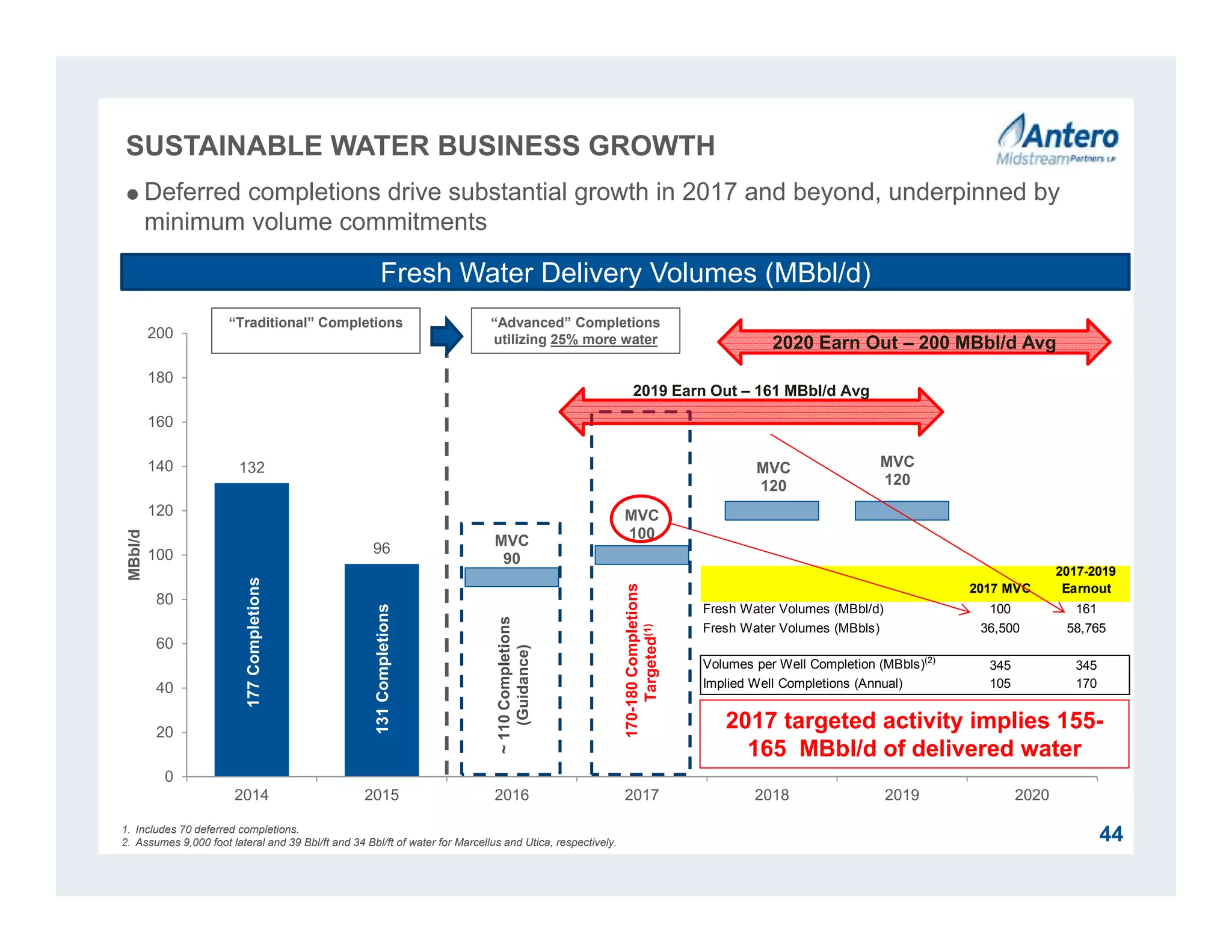 132
96 MVC
90
MVC
100
MVC
120
MVC
120
0
20
40
60
80
100
120
140
160
180
200
2014 2015 2016 2017 2018 2019 2020
MBbl/d
2017 MVC
2017-2019
Earnout
Fresh Water Volumes (MBbl/d) 100 161
Fresh Water Volumes (MBbls) 36,500 58,765
Volumes per Well Completion (MBbls)(2)
345 345
Implied Well Completions (Annual) 105 170
SUSTAINABLE WATER BUSINESS GROWTH
441. Includes 70 deferred completions.
2. Assumes 9,000 foot lateral and 39 Bbl/ft and 34 Bbl/ft of water for Marcellus and Utica, respectively.
Deferred completions drive substantial growth in 2017 and beyond, underpinned by
minimum volume commitments
177Completions
~110Completions
(Guidance)
2020 Earn Out – 200 MBbl/d Avg
131Completions
170-180Completions
Targeted(1)
Fresh Water Delivery Volumes (MBbl/d)
“Traditional” Completions “Advanced” Completions
utilizing 25% more water
2017 targeted activity implies 155-
165 MBbl/d of delivered water
2019 Earn Out – 161 MBbl/d Avg
 