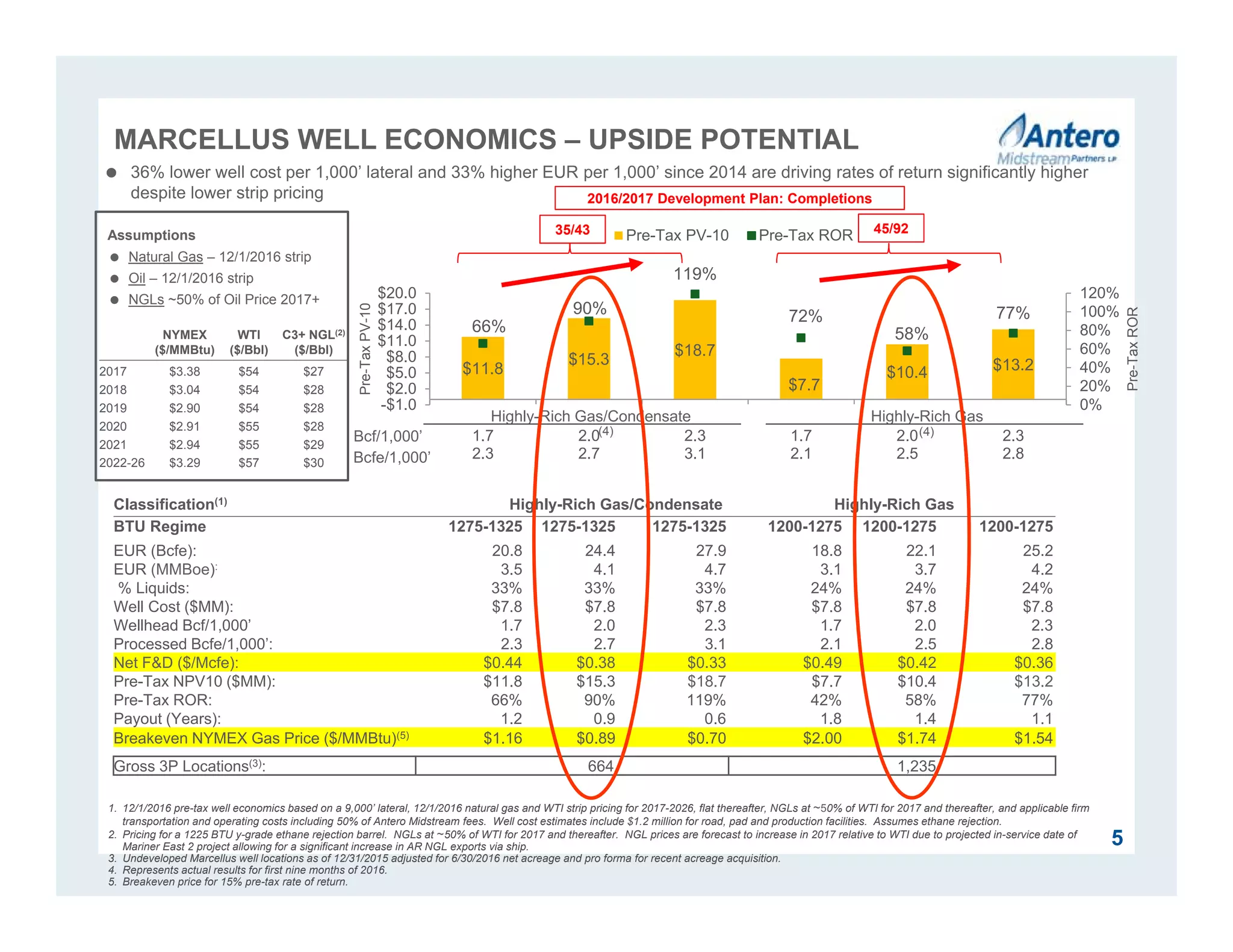 Classification(1) Highly-Rich Gas/Condensate Highly-Rich Gas
BTU Regime 1275-1325 1275-1325 1275-1325 1200-1275 1200-1275 1200-1275
EUR (Bcfe): 20.8 24.4 27.9 18.8 22.1 25.2
EUR (MMBoe): 3.5 4.1 4.7 3.1 3.7 4.2
% Liquids: 33% 33% 33% 24% 24% 24%
Well Cost ($MM): $7.8 $7.8 $7.8 $7.8 $7.8 $7.8
Wellhead Bcf/1,000’ 1.7 2.0 2.3 1.7 2.0 2.3
Processed Bcfe/1,000’: 2.3 2.7 3.1 2.1 2.5 2.8
Net F&D ($/Mcfe): $0.44 $0.38 $0.33 $0.49 $0.42 $0.36
Pre-Tax NPV10 ($MM): $11.8 $15.3 $18.7 $7.7 $10.4 $13.2
Pre-Tax ROR: 66% 90% 119% 42% 58% 77%
Payout (Years): 1.2 0.9 0.6 1.8 1.4 1.1
Breakeven NYMEX Gas Price ($/MMBtu)(5) $1.16 $0.89 $0.70 $2.00 $1.74 $1.54
Gross 3P Locations(3): 664 1,235
$11.8
$15.3
$18.7
$7.7
$10.4 $13.2
66%
90%
119%
72%
58%
77%
0%
20%
40%
60%
80%
100%
120%
-$1.0
$2.0
$5.0
$8.0
$11.0
$14.0
$17.0
$20.0
1.7
2.3
2.0
2.7
2.3
3.1
1.7
2.1
2.0
2.5
2.3
2.8
Pre-TaxROR
Pre-TaxPV-10
Pre-Tax PV-10 Pre-Tax ROR
5
Assumptions
 Natural Gas – 12/1/2016 strip
 Oil – 12/1/2016 strip
 NGLs ~50% of Oil Price 2017+
45/9235/43
2016/2017 Development Plan: Completions
1. 12/1/2016 pre-tax well economics based on a 9,000’ lateral, 12/1/2016 natural gas and WTI strip pricing for 2017-2026, flat thereafter, NGLs at ~50% of WTI for 2017 and thereafter, and applicable firm
transportation and operating costs including 50% of Antero Midstream fees. Well cost estimates include $1.2 million for road, pad and production facilities. Assumes ethane rejection.
2. Pricing for a 1225 BTU y-grade ethane rejection barrel. NGLs at ~50% of WTI for 2017 and thereafter. NGL prices are forecast to increase in 2017 relative to WTI due to projected in-service date of
Mariner East 2 project allowing for a significant increase in AR NGL exports via ship.
3. Undeveloped Marcellus well locations as of 12/31/2015 adjusted for 6/30/2016 net acreage and pro forma for recent acreage acquisition.
4. Represents actual results for first nine months of 2016.
5. Breakeven price for 15% pre-tax rate of return.
Highly-Rich Gas/Condensate Highly-Rich Gas
(4) (4)Bcf/1,000’
Bcfe/1,000’
 36% lower well cost per 1,000’ lateral and 33% higher EUR per 1,000’ since 2014 are driving rates of return significantly higher
despite lower strip pricing
NYMEX
($/MMBtu)
WTI
($/Bbl)
C3+ NGL(2)
($/Bbl)
2017 $3.38 $54 $27
2018 $3.04 $54 $28
2019 $2.90 $54 $28
2020 $2.91 $55 $28
2021 $2.94 $55 $29
2022-26 $3.29 $57 $30
MARCELLUS WELL ECONOMICS – UPSIDE POTENTIAL
 