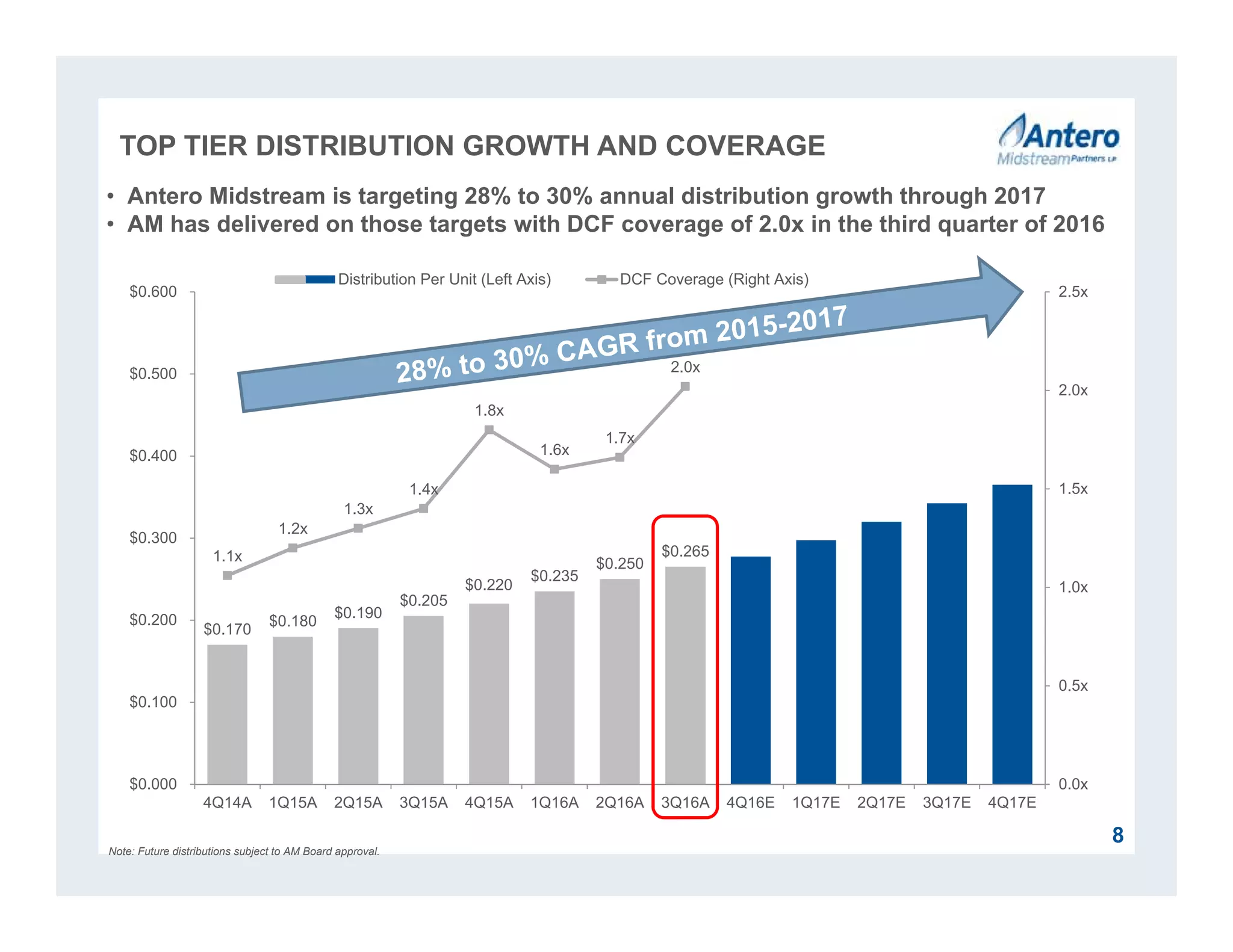 $0.170
$0.180
$0.190
$0.205
$0.235
$0.250
$0.2651.1x
1.2x
1.3x
1.4x
1.8x
1.6x
1.7x
2.0x
0.0x
0.5x
1.0x
1.5x
2.0x
2.5x
$0.000
$0.100
$0.200
$0.300
$0.400
$0.500
$0.600
4Q14A 1Q15A 2Q15A 3Q15A 4Q15A 1Q16A 2Q16A 3Q16A 4Q16E 1Q17E 2Q17E 3Q17E 4Q17E
Distribution Per Unit (Left Axis) DCF Coverage (Right Axis)
$0.220
8
• Antero Midstream is targeting 28% to 30% annual distribution growth through 2017
• AM has delivered on those targets with DCF coverage of 2.0x in the third quarter of 2016
Note: Future distributions subject to AM Board approval.
TOP TIER DISTRIBUTION GROWTH AND COVERAGE
 