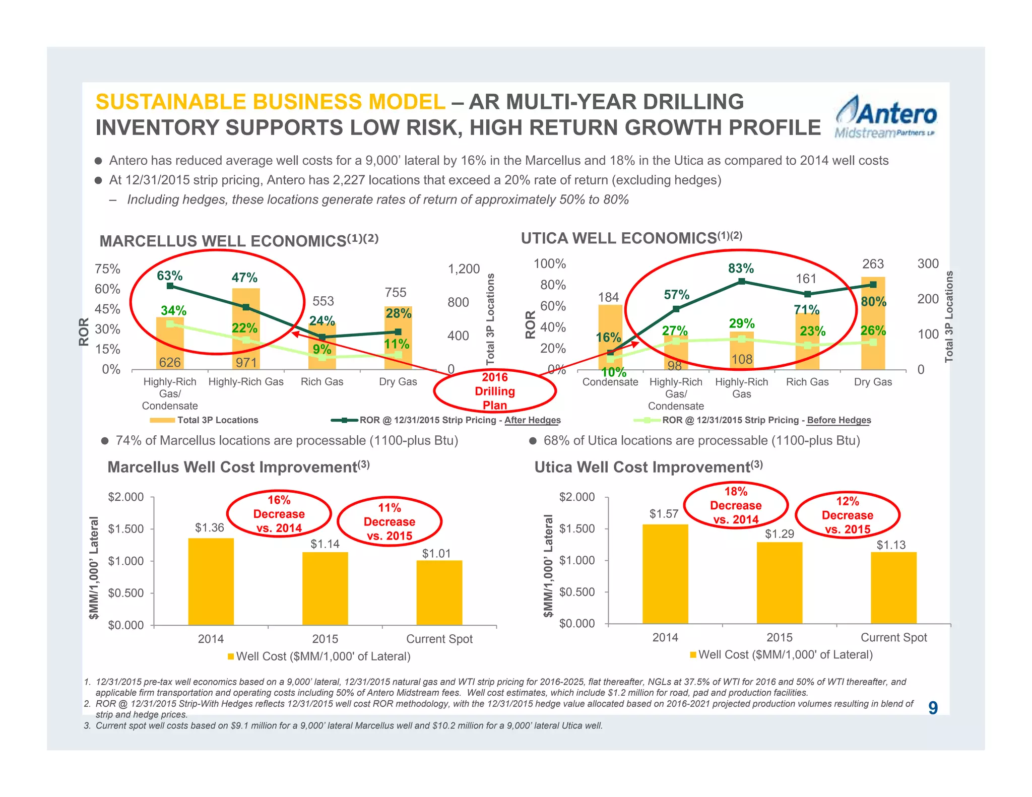 626 971
553
755
63% 47%
24%
28%34%
22%
9% 11%
0
400
800
1,200
0%
15%
30%
45%
60%
75%
Highly-Rich
Gas/
Condensate
Highly-Rich Gas Rich Gas Dry Gas
Total3PLocations
ROR
Total 3P Locations ROR @ 12/31/2015 Strip Pricing - After Hedges ROR @ 12/31/2015 Strip Pricing - Before Hedges
184
98
108
161
263
16%
57%
83%
71%
80%
10%
27%
29%
23% 26%
0
100
200
300
0%
20%
40%
60%
80%
100%
Condensate Highly-Rich
Gas/
Condensate
Highly-Rich
Gas
Rich Gas Dry Gas
Total3PLocations
ROR
MARCELLUS WELL ECONOMICS(1)(2)
Marcellus Well Cost Improvement(3)
1. 12/31/2015 pre-tax well economics based on a 9,000’ lateral, 12/31/2015 natural gas and WTI strip pricing for 2016-2025, flat thereafter, NGLs at 37.5% of WTI for 2016 and 50% of WTI thereafter, and
applicable firm transportation and operating costs including 50% of Antero Midstream fees. Well cost estimates, which include $1.2 million for road, pad and production facilities.
2. ROR @ 12/31/2015 Strip-With Hedges reflects 12/31/2015 well cost ROR methodology, with the 12/31/2015 hedge value allocated based on 2016-2021 projected production volumes resulting in blend of
strip and hedge prices.
3. Current spot well costs based on $9.1 million for a 9,000’ lateral Marcellus well and $10.2 million for a 9,000’ lateral Utica well.
9
UTICA WELL ECONOMICS(1)(2)
 74% of Marcellus locations are processable (1100-plus Btu)  68% of Utica locations are processable (1100-plus Btu)
2016
Drilling
Plan
 Antero has reduced average well costs for a 9,000’ lateral by 16% in the Marcellus and 18% in the Utica as compared to 2014 well costs
 At 12/31/2015 strip pricing, Antero has 2,227 locations that exceed a 20% rate of return (excluding hedges)
– Including hedges, these locations generate rates of return of approximately 50% to 80%
Utica Well Cost Improvement(3)
$1.36
$1.14
$1.01
$0.000
$0.500
$1.000
$1.500
$2.000
2014 2015 Current Spot
$MM/1,000’Lateral
Well Cost ($MM/1,000' of Lateral)
16%
Decrease
vs. 2014
$1.57
$1.29
$1.13
$0.000
$0.500
$1.000
$1.500
$2.000
2014 2015 Current Spot
$MM/1,000’Lateral
Well Cost ($MM/1,000' of Lateral)
18%
Decrease
vs. 2014
12%
Decrease
vs. 2015
11%
Decrease
vs. 2015
SUSTAINABLE BUSINESS MODEL – AR MULTI-YEAR DRILLING
INVENTORY SUPPORTS LOW RISK, HIGH RETURN GROWTH PROFILE
 