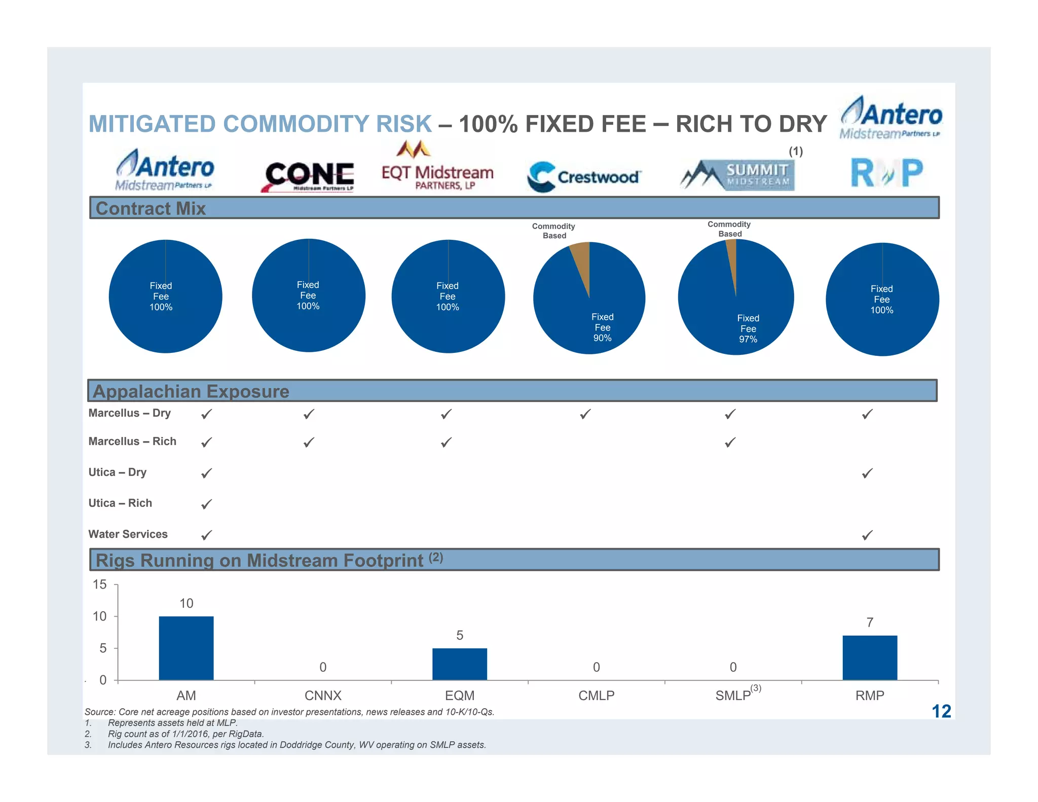 10
0
5
0 0
7
0
5
10
15
AM CNNX EQM CMLP SMLP RMP
Fixed
Fee
100%
Fixed
Fee
100%
12
MITIGATED COMMODITY RISK – 100% FIXED FEE – RICH TO DRY
Contract Mix
Fixed
Fee
97%
Fixed
Fee
100%
Fixed
Fee
100%
Fixed
Fee
90%
(1)
.
Source: Core net acreage positions based on investor presentations, news releases and 10-K/10-Qs.
1. Represents assets held at MLP.
2. Rig count as of 1/1/2016, per RigData.
3. Includes Antero Resources rigs located in Doddridge County, WV operating on SMLP assets.
Commodity
Based
Commodity
Based
Appalachian Exposure
Marcellus – Dry      
Marcellus – Rich    
Utica – Dry  
Utica – Rich 
Water Services  
Rigs Running on Midstream Footprint (2)
(3)
 