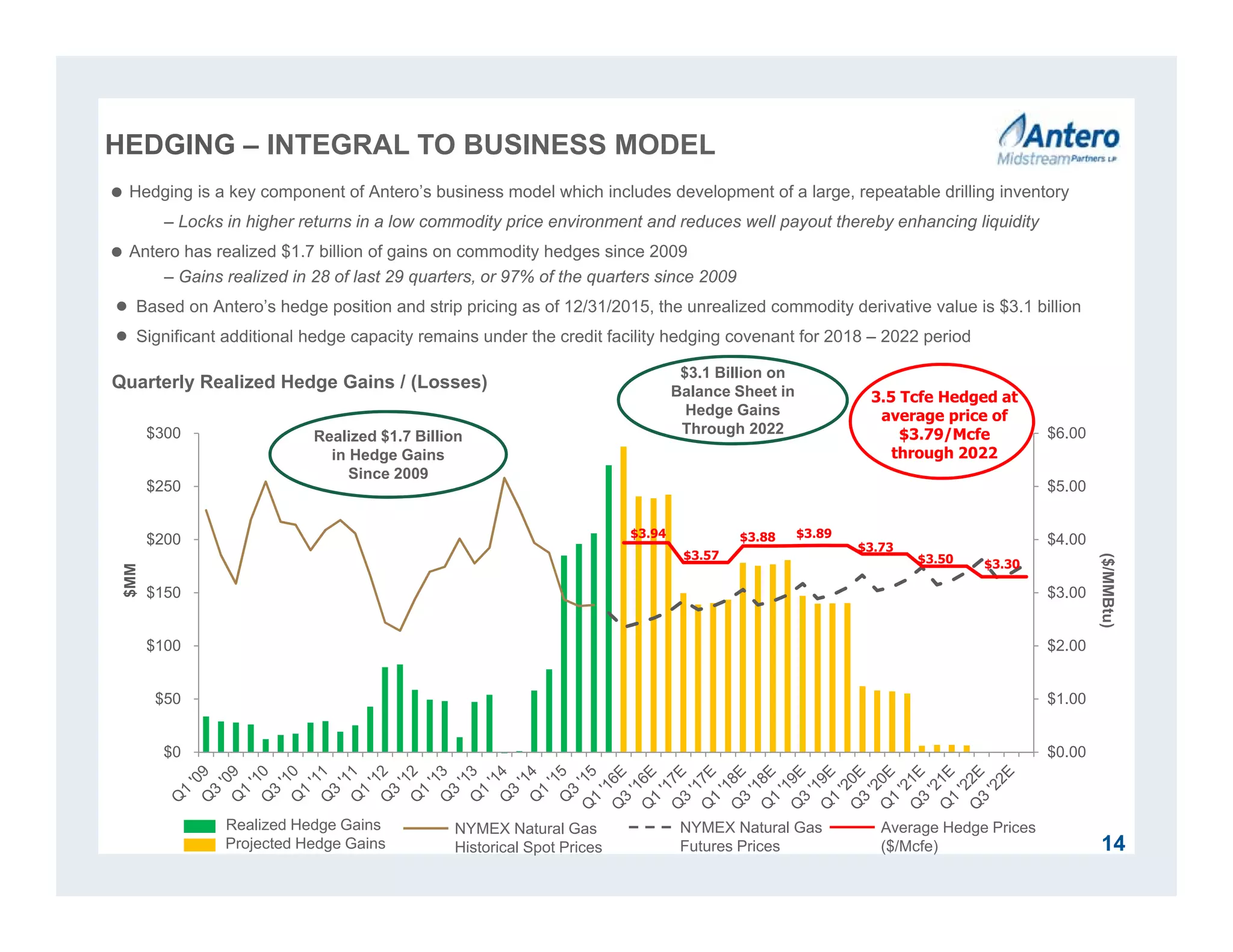 $0.00
$1.00
$2.00
$3.00
$4.00
$5.00
$6.00
$0
$50
$100
$150
$200
$250
$300
$MM
14
HEDGING – INTEGRAL TO BUSINESS MODEL
 Hedging is a key component of Antero’s business model which includes development of a large, repeatable drilling inventory
– Locks in higher returns in a low commodity price environment and reduces well payout thereby enhancing liquidity
 Antero has realized $1.7 billion of gains on commodity hedges since 2009
– Gains realized in 28 of last 29 quarters, or 97% of the quarters since 2009
● Based on Antero’s hedge position and strip pricing as of 12/31/2015, the unrealized commodity derivative value is $3.1 billion
● Significant additional hedge capacity remains under the credit facility hedging covenant for 2018 – 2022 period
Quarterly Realized Hedge Gains / (Losses)
Realized Hedge Gains
Projected Hedge Gains
NYMEX Natural Gas
Historical Spot Prices
($/MMBtu)
NYMEX Natural Gas
Futures Prices
3.5 Tcfe Hedged at
average price of
$3.79/Mcfe
through 2022
Average Hedge Prices
($/Mcfe)
$3.50
$3.94
$3.57
$3.88 $3.89
$3.73
$3.30
$3.1 Billion on
Balance Sheet in
Hedge Gains
Through 2022Realized $1.7 Billion
in Hedge Gains
Since 2009
 