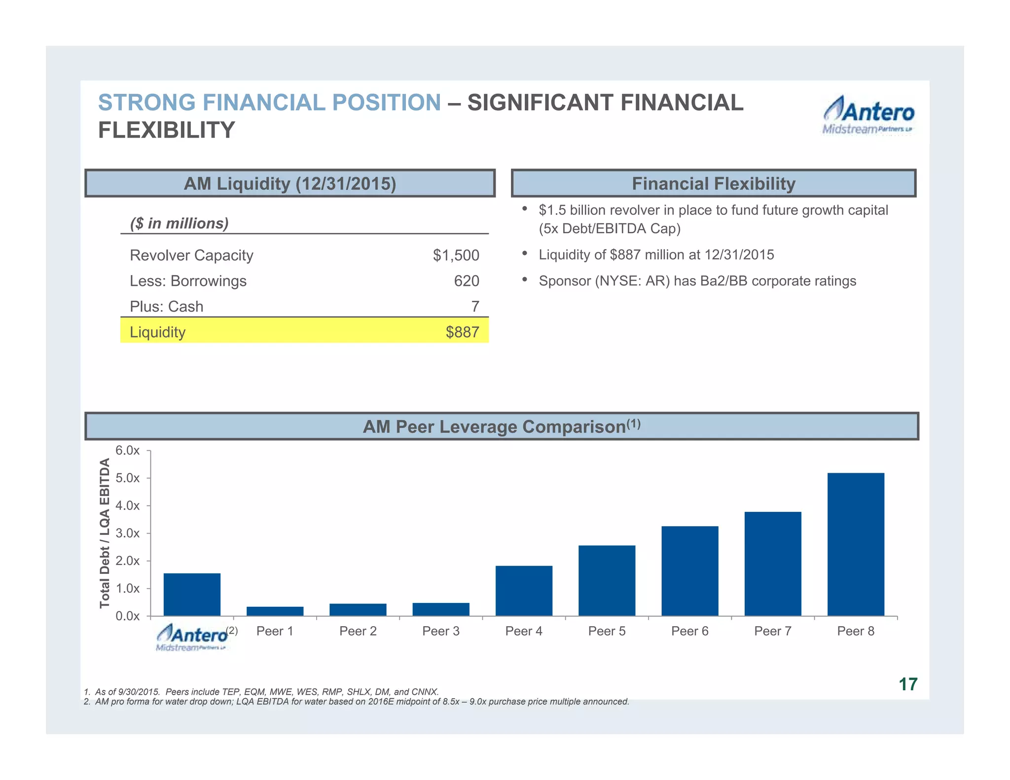 0.0x
1.0x
2.0x
3.0x
4.0x
5.0x
6.0x
Peer 1 Peer 2 Peer 3 Peer 4 Peer 5 Peer 6 Peer 7 Peer 8
TotalDebt/LQAEBITDA
• $1.5 billion revolver in place to fund future growth capital
(5x Debt/EBITDA Cap)
• Liquidity of $887 million at 12/31/2015
• Sponsor (NYSE: AR) has Ba2/BB corporate ratings
AM Liquidity (12/31/2015)
AM Peer Leverage Comparison(1)
($ in millions)
Revolver Capacity $1,500
Less: Borrowings 620
Plus: Cash 7
Liquidity $887
1. As of 9/30/2015. Peers include TEP, EQM, MWE, WES, RMP, SHLX, DM, and CNNX.
2. AM pro forma for water drop down; LQA EBITDA for water based on 2016E midpoint of 8.5x – 9.0x purchase price multiple announced.
Financial Flexibility
17
(2)
STRONG FINANCIAL POSITION – SIGNIFICANT FINANCIAL
FLEXIBILITY
 