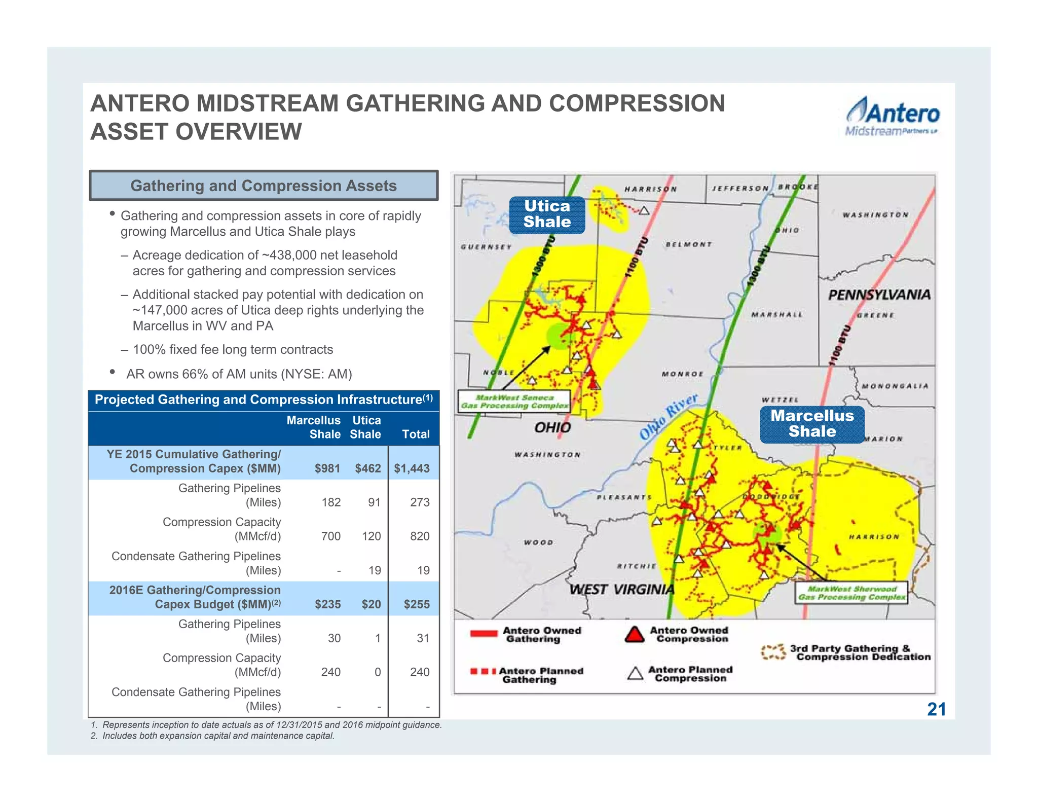 1. Represents inception to date actuals as of 12/31/2015 and 2016 midpoint guidance.
2. Includes both expansion capital and maintenance capital.
21
Utica
Shale
Marcellus
Shale
Projected Gathering and Compression Infrastructure(1)
Marcellus
Shale
Utica
Shale Total
YE 2015 Cumulative Gathering/
Compression Capex ($MM) $981 $462 $1,443
Gathering Pipelines
(Miles) 182 91 273
Compression Capacity
(MMcf/d) 700 120 820
Condensate Gathering Pipelines
(Miles) - 19 19
2016E Gathering/Compression
Capex Budget ($MM)(2) $235 $20 $255
Gathering Pipelines
(Miles) 30 1 31
Compression Capacity
(MMcf/d) 240 0 240
Condensate Gathering Pipelines
(Miles) - - -
Gathering and Compression Assets
ANTERO MIDSTREAM GATHERING AND COMPRESSION
ASSET OVERVIEW
• Gathering and compression assets in core of rapidly
growing Marcellus and Utica Shale plays
– Acreage dedication of ~438,000 net leasehold
acres for gathering and compression services
– Additional stacked pay potential with dedication on
~147,000 acres of Utica deep rights underlying the
Marcellus in WV and PA
– 100% fixed fee long term contracts
• AR owns 66% of AM units (NYSE: AM)
 