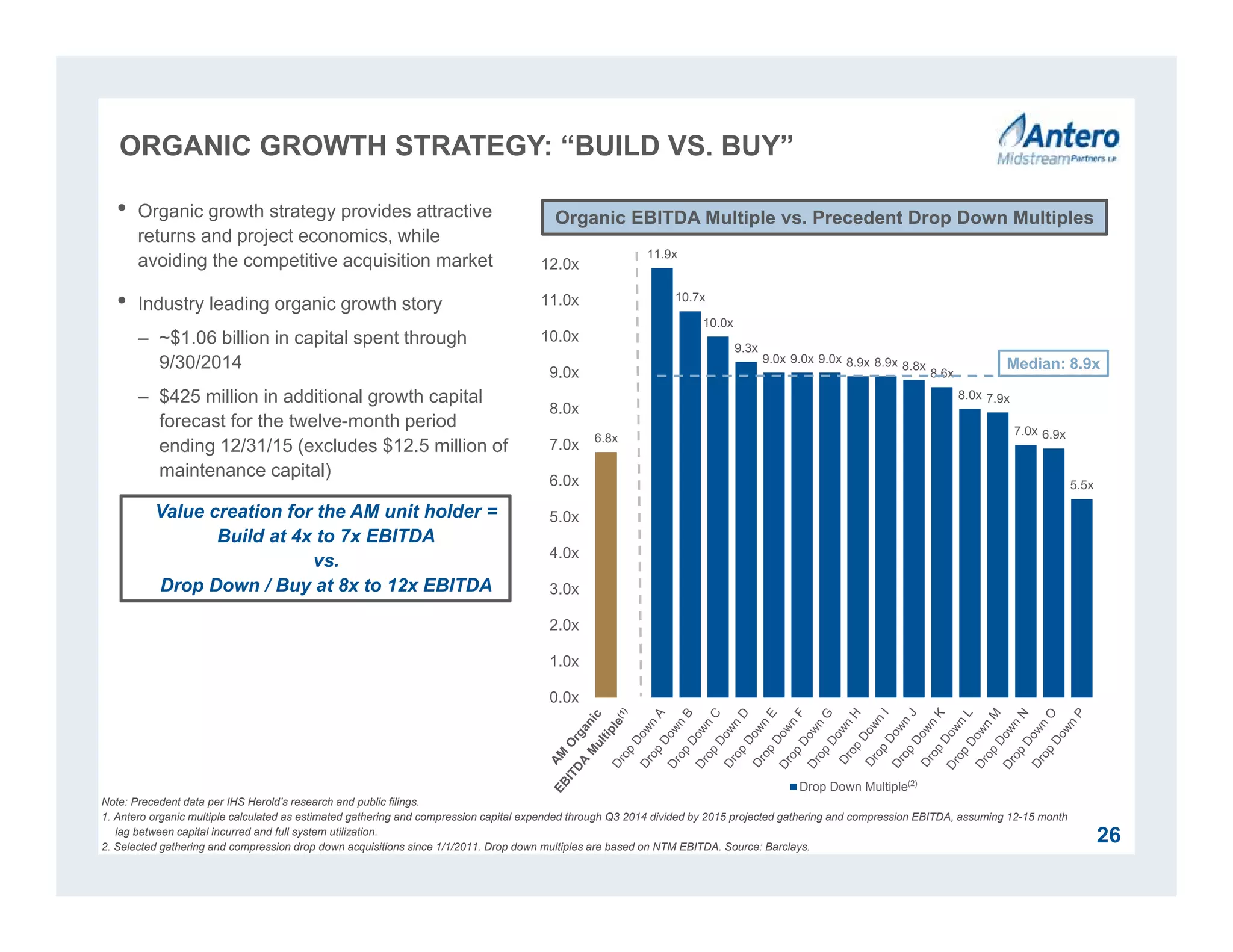 ORGANIC GROWTH STRATEGY: “BUILD VS. BUY”
26
• Organic growth strategy provides attractive
returns and project economics, while
avoiding the competitive acquisition market
• Industry leading organic growth story
– ~$1.06 billion in capital spent through
9/30/2014
– $425 million in additional growth capital
forecast for the twelve-month period
ending 12/31/15 (excludes $12.5 million of
maintenance capital)
Note: Precedent data per IHS Herold’s research and public filings.
1. Antero organic multiple calculated as estimated gathering and compression capital expended through Q3 2014 divided by 2015 projected gathering and compression EBITDA, assuming 12-15 month
lag between capital incurred and full system utilization.
2. Selected gathering and compression drop down acquisitions since 1/1/2011. Drop down multiples are based on NTM EBITDA. Source: Barclays.
6.8x
11.9x
10.7x
10.0x
9.3x
9.0x 9.0x 9.0x 8.9x 8.9x 8.8x
8.6x
8.0x 7.9x
7.0x 6.9x
5.5x
0.0x
1.0x
2.0x
3.0x
4.0x
5.0x
6.0x
7.0x
8.0x
9.0x
10.0x
11.0x
12.0x
Drop Down Multiple(2)
Organic EBITDA Multiple vs. Precedent Drop Down Multiples
Median: 8.9x
Value creation for the AM unit holder =
Build at 4x to 7x EBITDA
vs.
Drop Down / Buy at 8x to 12x EBITDA
 