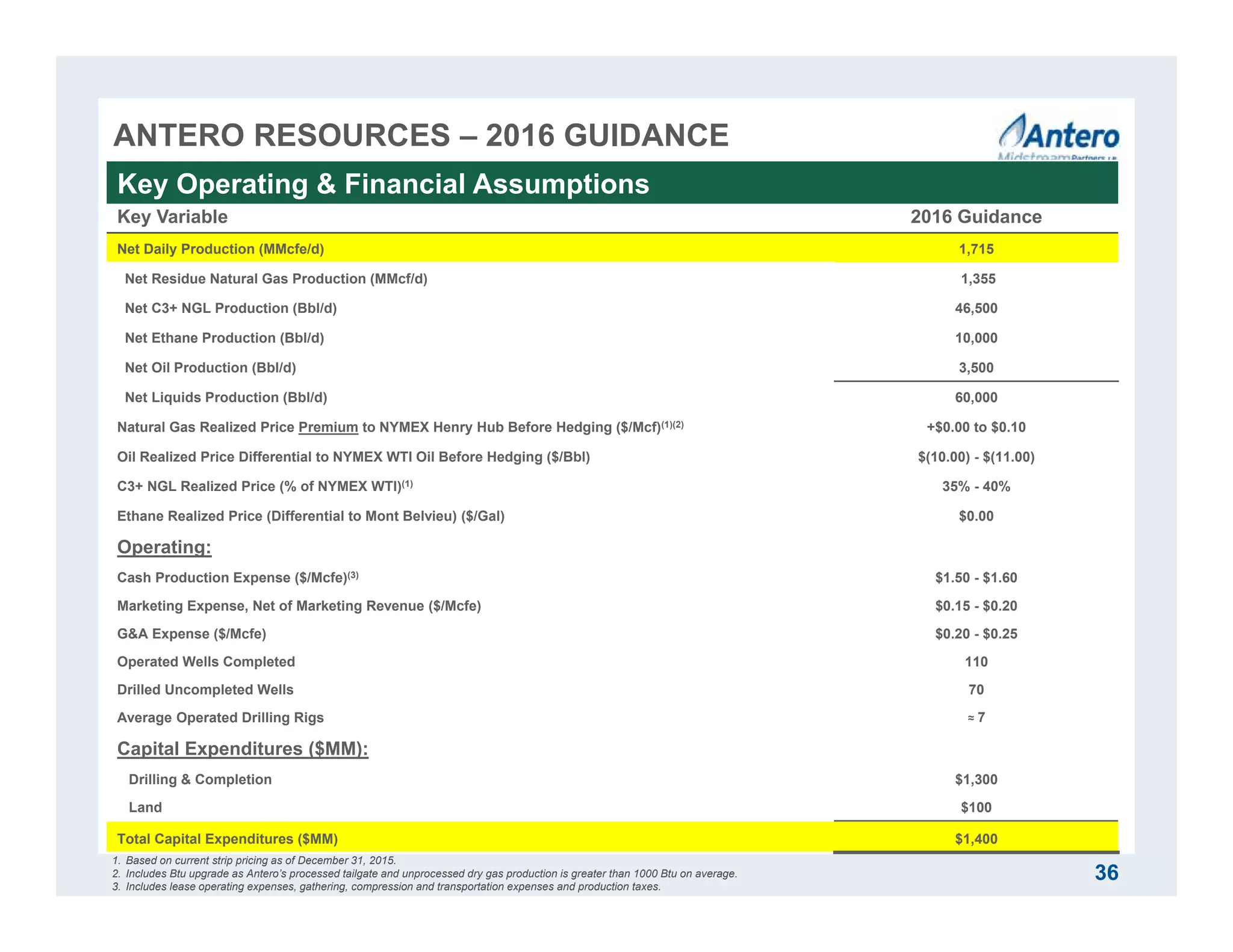 ANTERO RESOURCES – 2016 GUIDANCE
Key Variable 2016 Guidance
Net Daily Production (MMcfe/d) 1,715
Net Residue Natural Gas Production (MMcf/d) 1,355
Net C3+ NGL Production (Bbl/d) 46,500
Net Ethane Production (Bbl/d) 10,000
Net Oil Production (Bbl/d) 3,500
Net Liquids Production (Bbl/d) 60,000
Natural Gas Realized Price Premium to NYMEX Henry Hub Before Hedging ($/Mcf)(1)(2) +$0.00 to $0.10
Oil Realized Price Differential to NYMEX WTI Oil Before Hedging ($/Bbl) $(10.00) - $(11.00)
C3+ NGL Realized Price (% of NYMEX WTI)(1) 35% - 40%
Ethane Realized Price (Differential to Mont Belvieu) ($/Gal) $0.00
Operating:
Cash Production Expense ($/Mcfe)(3) $1.50 - $1.60
Marketing Expense, Net of Marketing Revenue ($/Mcfe) $0.15 - $0.20
G&A Expense ($/Mcfe) $0.20 - $0.25
Operated Wells Completed 110
Drilled Uncompleted Wells 70
Average Operated Drilling Rigs ≈ 7
Capital Expenditures ($MM):
Drilling & Completion $1,300
Land $100
Total Capital Expenditures ($MM) $1,400
1. Based on current strip pricing as of December 31, 2015.
2. Includes Btu upgrade as Antero’s processed tailgate and unprocessed dry gas production is greater than 1000 Btu on average.
3. Includes lease operating expenses, gathering, compression and transportation expenses and production taxes.
Key Operating & Financial Assumptions
36
 