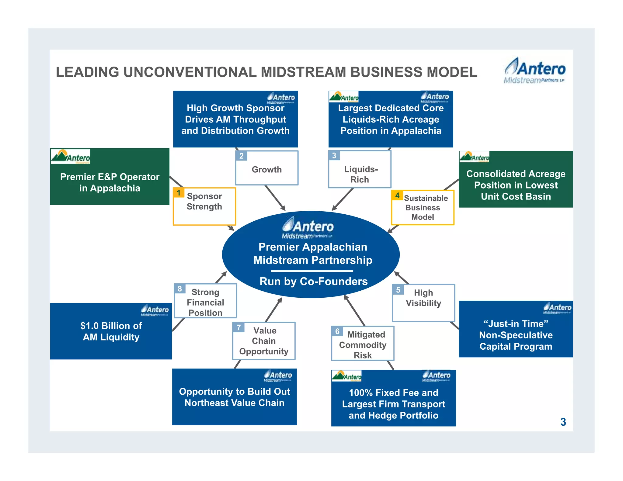 Sustainable
Business
Model
High Growth Sponsor
Drives AM Throughput
and Distribution Growth
Largest Dedicated Core
Liquids-Rich Acreage
Position in Appalachia
$1.0 Billion of
AM Liquidity
3
Premier E&P Operator
in Appalachia
100% Fixed Fee and
Largest Firm Transport
and Hedge Portfolio
Opportunity to Build Out
Northeast Value Chain
Growth Liquids-
Rich
Value
Chain
Opportunity
High
Visibility
Sponsor
Strength
LEADING UNCONVENTIONAL MIDSTREAM BUSINESS MODEL
“Just-in Time”
Non-Speculative
Capital Program
Strong
Financial
Position
Mitigated
Commodity
Risk
1
2 3
4
5
67
8
Premier Appalachian
Midstream Partnership
Run by Co-Founders
Consolidated Acreage
Position in Lowest
Unit Cost Basin
 