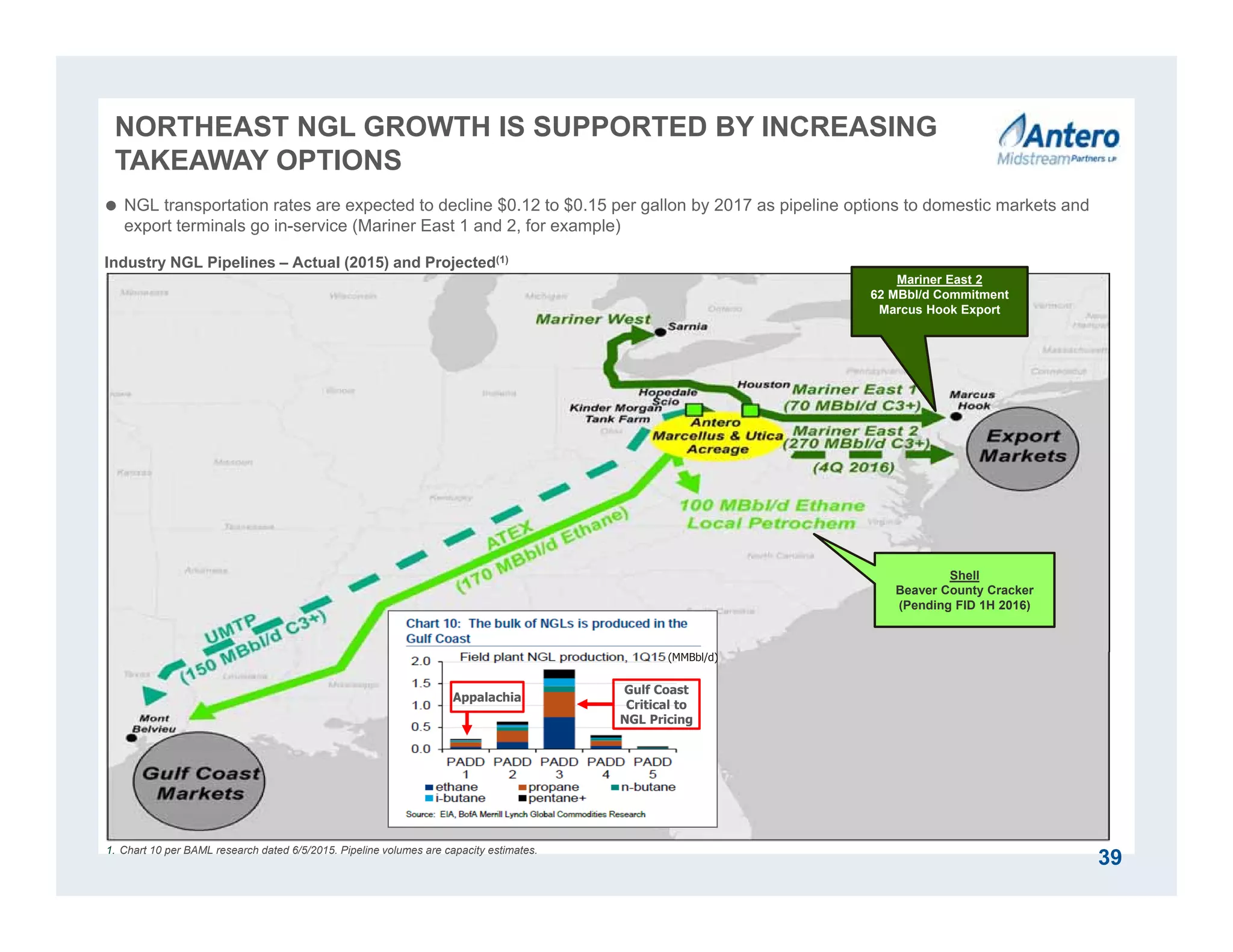 NORTHEAST NGL GROWTH IS SUPPORTED BY INCREASING
TAKEAWAY OPTIONS
1. Chart 10 per BAML research dated 6/5/2015. Pipeline volumes are capacity estimates.
Industry NGL Pipelines – Actual (2015) and Projected(1)
39
Shell
Beaver County Cracker
(Pending FID 1H 2016)
Mariner East 2
62 MBbl/d Commitment
Marcus Hook Export
Gulf Coast
Critical to
NGL Pricing
Appalachia
 NGL transportation rates are expected to decline $0.12 to $0.15 per gallon by 2017 as pipeline options to domestic markets and
export terminals go in-service (Mariner East 1 and 2, for example)
(MMBbl/d)
 