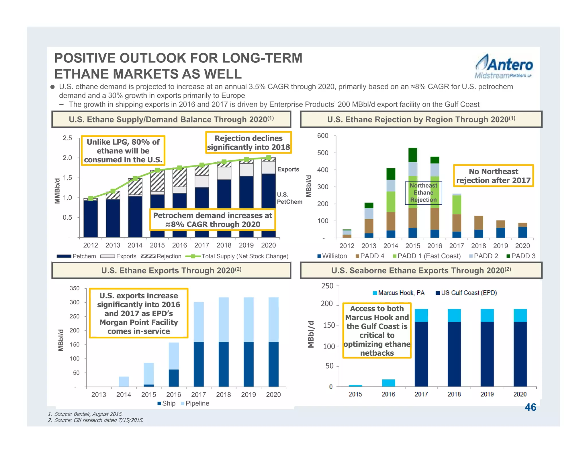 POSITIVE OUTLOOK FOR LONG-TERM
ETHANE MARKETS AS WELL
U.S. Ethane Supply/Demand Balance Through 2020(1)
1. Source: Bentek, August 2015.
2. Source: Citi research dated 7/15/2015.
U.S. Ethane Exports Through 2020(2)
 U.S. ethane demand is projected to increase at an annual 3.5% CAGR through 2020, primarily based on an ≈8% CAGR for U.S. petrochem
demand and a 30% growth in exports primarily to Europe
− The growth in shipping exports in 2016 and 2017 is driven by Enterprise Products’ 200 MBbl/d export facility on the Gulf Coast
-
0.5
1.0
1.5
2.0
2.5
2012 2013 2014 2015 2016 2017 2018 2019 2020
MMBb/d
Petchem Exports Rejection Total Supply (Net Stock Change)
U.S. Seaborne Ethane Exports Through 2020(2)
-
50
100
150
200
250
300
350
2013 2014 2015 2016 2017 2018 2019 2020
MBbl/d
Ship Pipeline
250
200
150
100
50
MBbl/d
U.S. exports increase
significantly into 2016
and 2017 as EPD’s
Morgan Point Facility
comes in-service
U.S. Ethane Rejection by Region Through 2020(1)
Access to both
Marcus Hook and
the Gulf Coast is
critical to
optimizing ethane
netbacks
Rejection declines
significantly into 2018
Unlike LPG, 80% of
ethane will be
consumed in the U.S.
Petrochem demand increases at
≈8% CAGR through 2020
-
100
200
300
400
500
600
2012 2013 2014 2015 2016 2017 2018 2019 2020
MBbl/d
Williston PADD 4 PADD 1 (East Coast) PADD 2 PADD 3
No Northeast
rejection after 2017
46
Northeast
Ethane
Rejection
Exports
U.S.
PetChem
 