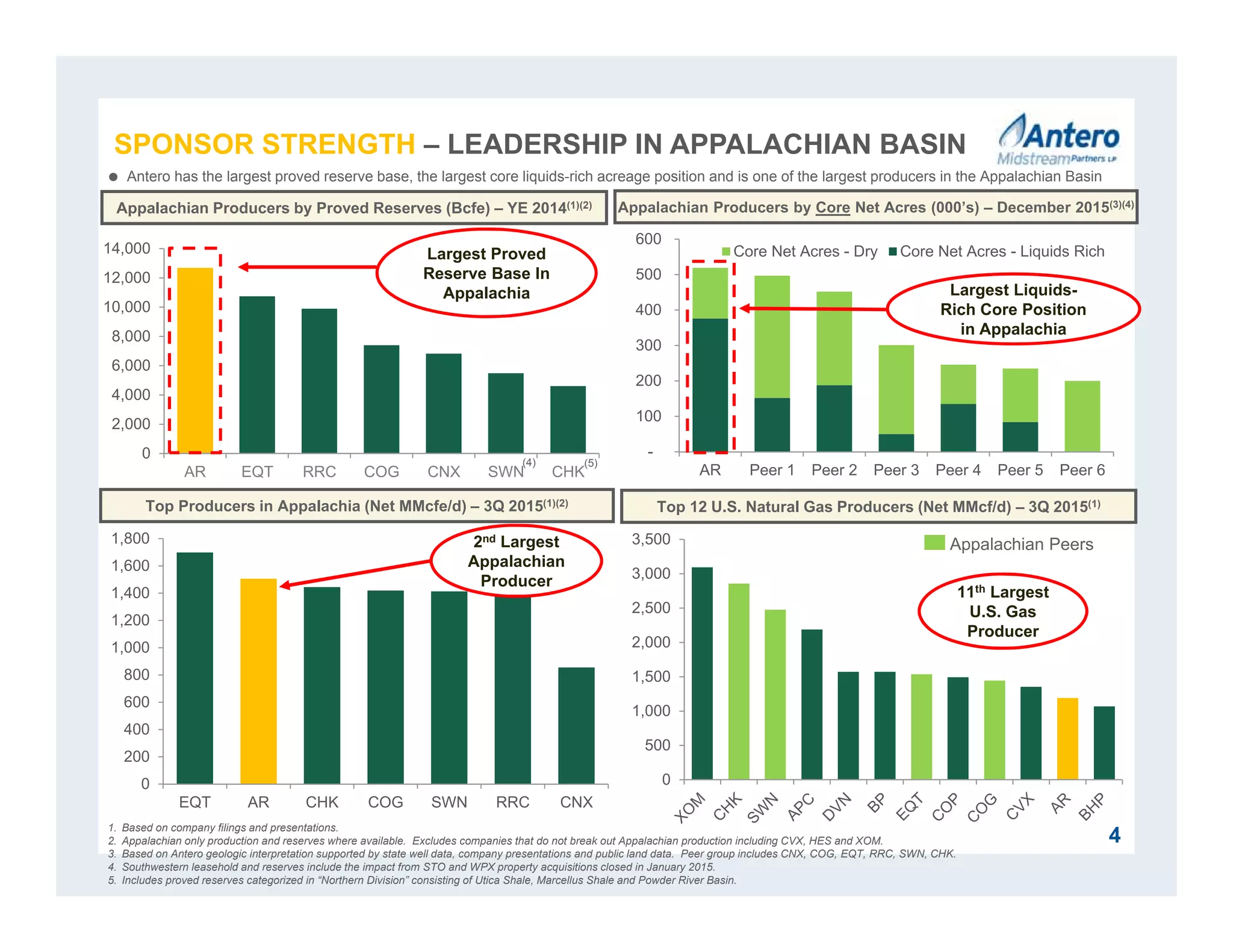-
100
200
300
400
500
600
AR Peer 1 Peer 2 Peer 3 Peer 4 Peer 5 Peer 6
Core Net Acres - Dry Core Net Acres - Liquids Rich
0
200
400
600
800
1,000
1,200
1,400
1,600
1,800
EQT AR CHK COG SWN RRC CNX
0
2,000
4,000
6,000
8,000
10,000
12,000
14,000
AR EQT RRC COG CNX SWN CHK
Top Producers in Appalachia (Net MMcfe/d) – 3Q 2015(1)(2)
Top 12 U.S. Natural Gas Producers (Net MMcf/d) – 3Q 2015(1)
Appalachian Producers by Proved Reserves (Bcfe) – YE 2014(1)(2) Appalachian Producers by Core Net Acres (000’s) – December 2015(3)(4)
1. Based on company filings and presentations.
2. Appalachian only production and reserves where available. Excludes companies that do not break out Appalachian production including CVX, HES and XOM.
3. Based on Antero geologic interpretation supported by state well data, company presentations and public land data. Peer group includes CNX, COG, EQT, RRC, SWN, CHK.
4. Southwestern leasehold and reserves include the impact from STO and WPX property acquisitions closed in January 2015.
5. Includes proved reserves categorized in “Northern Division” consisting of Utica Shale, Marcellus Shale and Powder River Basin.
(4)
4
2nd Largest
Appalachian
Producer
 Antero has the largest proved reserve base, the largest core liquids-rich acreage position and is one of the largest producers in the Appalachian Basin
Appalachian Peers
11th Largest
U.S. Gas
Producer
Largest Proved
Reserve Base In
Appalachia Largest Liquids-
Rich Core Position
in Appalachia
0
500
1,000
1,500
2,000
2,500
3,000
3,500
(5)
SPONSOR STRENGTH – LEADERSHIP IN APPALACHIAN BASIN
 