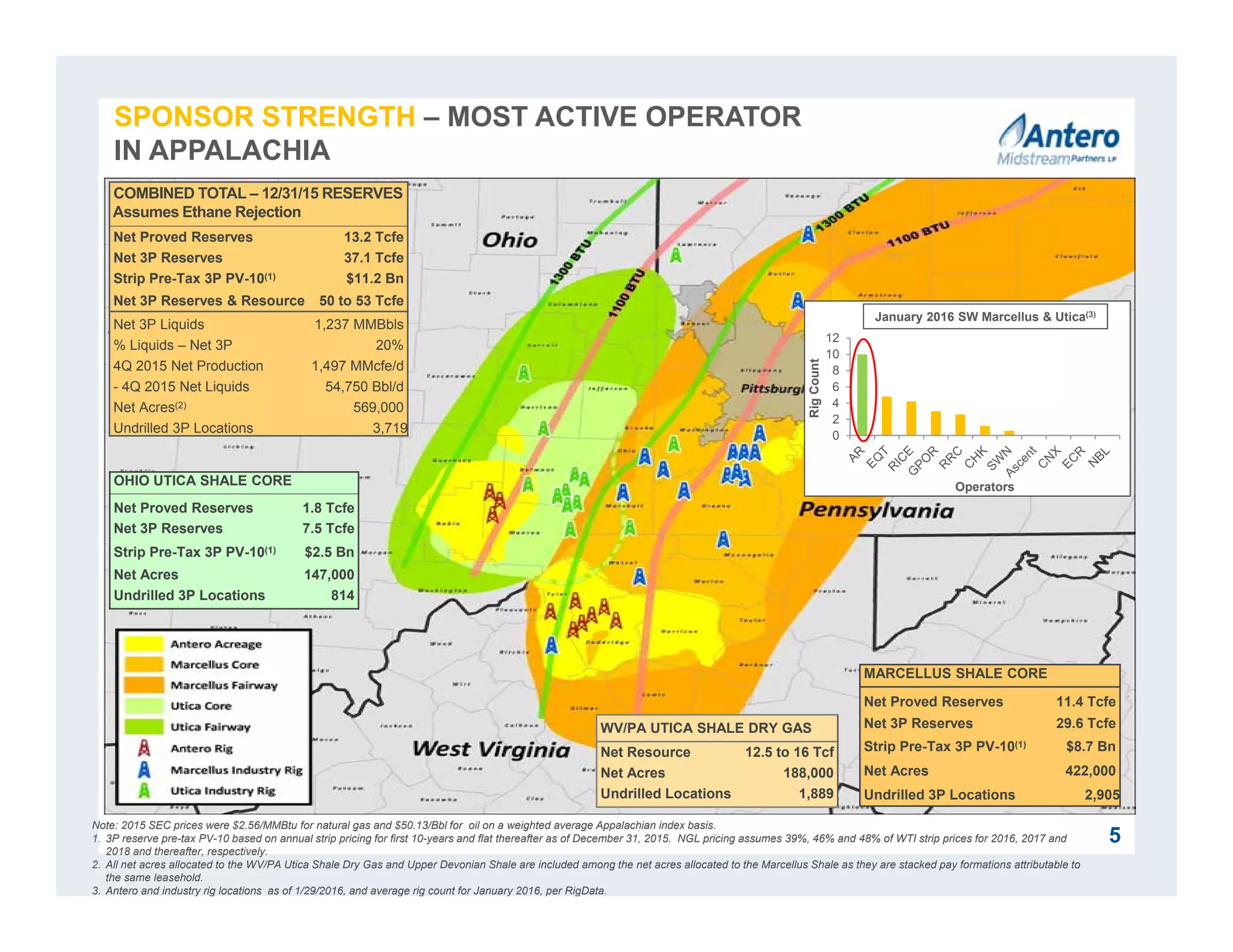 Note: 2015 SEC prices were $2.56/MMBtu for natural gas and $50.13/Bbl for oil on a weighted average Appalachian index basis.
1. 3P reserve pre-tax PV-10 based on annual strip pricing for first 10-years and flat thereafter as of December 31, 2015. NGL pricing assumes 39%, 46% and 48% of WTI strip prices for 2016, 2017 and
2018 and thereafter, respectively.
2. All net acres allocated to the WV/PA Utica Shale Dry Gas and Upper Devonian Shale are included among the net acres allocated to the Marcellus Shale as they are stacked pay formations attributable to
the same leasehold.
3. Antero and industry rig locations as of 1/29/2016, and average rig count for January 2016, per RigData.
5
COMBINED TOTAL – 12/31/15 RESERVES
Assumes Ethane Rejection
Net Proved Reserves 13.2 Tcfe
Net 3P Reserves 37.1 Tcfe
Strip Pre-Tax 3P PV-10(1) $11.2 Bn
Net 3P Reserves & Resource 50 to 53 Tcfe
Net 3P Liquids 1,237 MMBbls
% Liquids – Net 3P 20%
4Q 2015 Net Production 1,497 MMcfe/d
- 4Q 2015 Net Liquids 54,750 Bbl/d
Net Acres(2) 569,000
Undrilled 3P Locations 3,719
OHIO UTICA SHALE CORE
Net Proved Reserves 1.8 Tcfe
Net 3P Reserves 7.5 Tcfe
Strip Pre-Tax 3P PV-10(1) $2.5 Bn
Net Acres 147,000
Undrilled 3P Locations 814
MARCELLUS SHALE CORE
Net Proved Reserves 11.4 Tcfe
Net 3P Reserves 29.6 Tcfe
Strip Pre-Tax 3P PV-10(1) $8.7 Bn
Net Acres 422,000
Undrilled 3P Locations 2,905
WV/PA UTICA SHALE DRY GAS
Net Resource 12.5 to 16 Tcf
Net Acres 188,000
Undrilled Locations 1,889
0
2
4
6
8
10
12
RigCount
Operators
January 2016 SW Marcellus & Utica(3)
SPONSOR STRENGTH – MOST ACTIVE OPERATOR
IN APPALACHIA
 