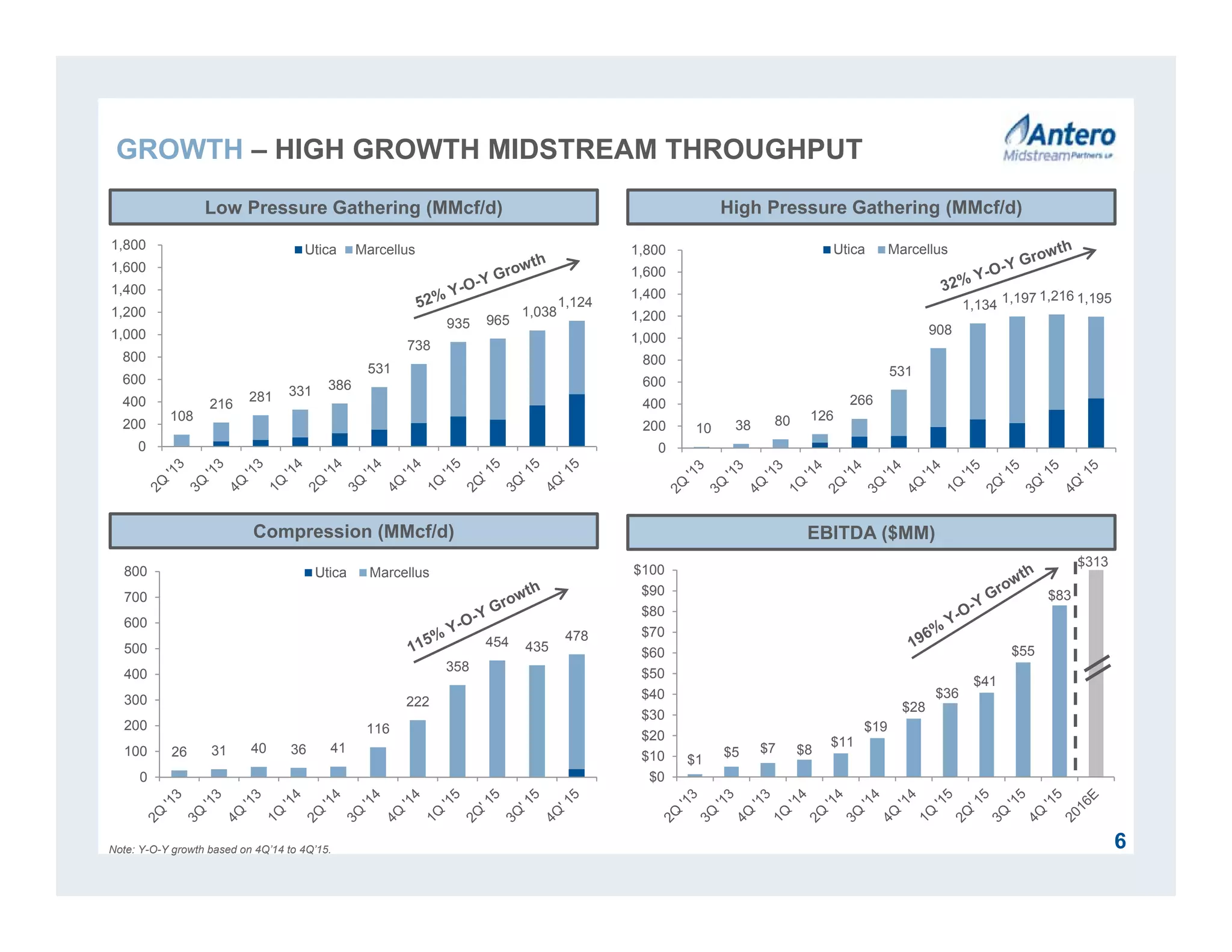 $1
$5 $7 $8
$11
$19
$28
$36
$41
$55
$83
$0
$10
$20
$30
$40
$50
$60
$70
$80
$90
$100
26 31 40 36 41
116
222
358
454 435
478
0
100
200
300
400
500
600
700
800 Utica Marcellus
10 38 80 126
266
531
908
1,134 1,197 1,216 1,195
0
200
400
600
800
1,000
1,200
1,400
1,600
1,800 Utica Marcellus
108
216
281 331 386
531
738
935 965
1,038
1,124
0
200
400
600
800
1,000
1,200
1,400
1,600
1,800 Utica Marcellus
Low Pressure Gathering (MMcf/d)
Compression (MMcf/d)
High Pressure Gathering (MMcf/d)
EBITDA ($MM)
6
$313
Note: Y-O-Y growth based on 4Q’14 to 4Q’15.
GROWTH – HIGH GROWTH MIDSTREAM THROUGHPUT
 
