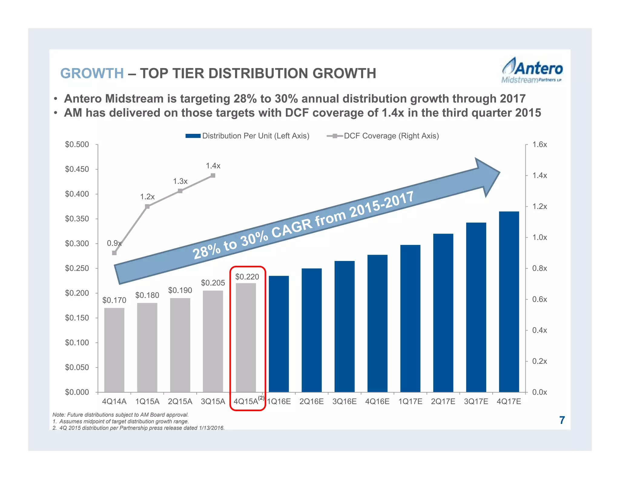 $0.170
$0.180
$0.190
$0.205
0.9x
1.2x
1.3x
1.4x
0.0x
0.2x
0.4x
0.6x
0.8x
1.0x
1.2x
1.4x
1.6x
$0.000
$0.050
$0.100
$0.150
$0.200
$0.250
$0.300
$0.350
$0.400
$0.450
$0.500
4Q14A 1Q15A 2Q15A 3Q15A 4Q15A 1Q16E 2Q16E 3Q16E 4Q16E 1Q17E 2Q17E 3Q17E 4Q17E
Distribution Per Unit (Left Axis) DCF Coverage (Right Axis)
$0.220
7
• Antero Midstream is targeting 28% to 30% annual distribution growth through 2017
• AM has delivered on those targets with DCF coverage of 1.4x in the third quarter 2015
Note: Future distributions subject to AM Board approval.
1. Assumes midpoint of target distribution growth range.
2. 4Q 2015 distribution per Partnership press release dated 1/13/2016.
(2)
GROWTH – TOP TIER DISTRIBUTION GROWTH
 