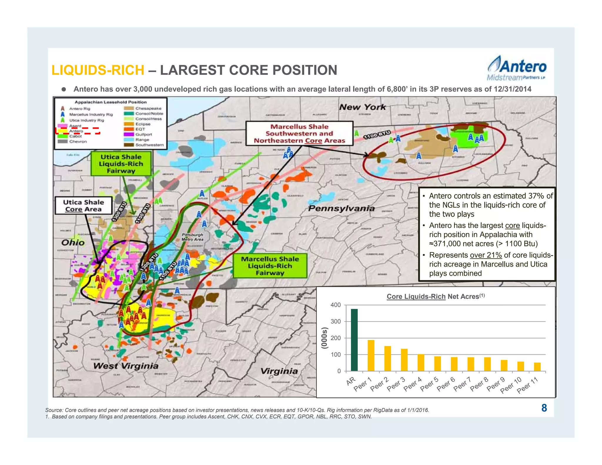 8
LIQUIDS-RICH – LARGEST CORE POSITION
Source: Core outlines and peer net acreage positions based on investor presentations, news releases and 10-K/10-Qs. Rig information per RigData as of 1/1/2016.
1. Based on company filings and presentations. Peer group includes Ascent, CHK, CNX, CVX, ECR, EQT, GPOR, NBL, RRC, STO, SWN.
• Antero controls an estimated 37% of
the NGLs in the liquids-rich core of
the two plays
• Antero has the largest core liquids-
rich position in Appalachia with
≈371,000 net acres (> 1100 Btu)
• Represents over 21% of core liquids-
rich acreage in Marcellus and Utica
plays combined
 Antero has over 3,000 undeveloped rich gas locations with an average lateral length of 6,800’ in its 3P reserves as of 12/31/2014
0
100
200
300
400
(000s)
Core Liquids-Rich Net Acres(1)
 