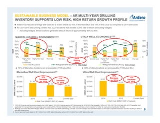 626 971
553
755
63% 47%
24%
28%34%
22%
9% 11%
0
400
800
1,200
0%
15%
30%
45%
60%
75%
Highly-Rich
Gas/
Condensate
Highly-Rich Gas Rich Gas Dry Gas
Total3PLocations
ROR
Total 3P Locations ROR @ 12/31/2015 Strip Pricing - After Hedges ROR @ 12/31/2015 Strip Pricing - Before Hedges
184
98
108
161
263
16%
57%
83%
71%
80%
10%
27%
29%
23% 26%
0
100
200
300
0%
20%
40%
60%
80%
100%
Condensate Highly-Rich
Gas/
Condensate
Highly-Rich
Gas
Rich Gas Dry Gas
Total3PLocations
ROR
MARCELLUS WELL ECONOMICS(1)(2)
Marcellus Well Cost Improvement(3)
1. 12/31/2015 pre-tax well economics based on a 9,000’ lateral, 12/31/2015 natural gas and WTI strip pricing for 2016-2025, flat thereafter, NGLs at 37.5% of WTI for 2016 and 50% of WTI thereafter, and
applicable firm transportation and operating costs including 50% of Antero Midstream fees. Well cost estimates, which include $1.2 million for road, pad and production facilities.
2. ROR @ 12/31/2015 Strip-With Hedges reflects 12/31/2015 well cost ROR methodology, with the 12/31/2015 hedge value allocated based on 2016-2021 projected production volumes resulting in blend of
strip and hedge prices.
3. Current spot well costs based on $9.1 million for a 9,000’ lateral Marcellus well and $10.2 million for a 9,000’ lateral Utica well.
9
UTICA WELL ECONOMICS(1)(2)
 74% of Marcellus locations are processable (1100-plus Btu)  68% of Utica locations are processable (1100-plus Btu)
2016
Drilling
Plan
 Antero has reduced average well costs for a 9,000’ lateral by 16% in the Marcellus and 18% in the Utica as compared to 2014 well costs
 At 12/31/2015 strip pricing, Antero has 2,227 locations that exceed a 20% rate of return (excluding hedges)
– Including hedges, these locations generate rates of return of approximately 50% to 80%
Utica Well Cost Improvement(3)
$1.36
$1.14
$1.01
$0.000
$0.500
$1.000
$1.500
$2.000
2014 2015 Current Spot
$MM/1,000’Lateral
Well Cost ($MM/1,000' of Lateral)
16%
Decrease
vs. 2014
$1.57
$1.29
$1.13
$0.000
$0.500
$1.000
$1.500
$2.000
2014 2015 Current Spot
$MM/1,000’Lateral
Well Cost ($MM/1,000' of Lateral)
18%
Decrease
vs. 2014
12%
Decrease
vs. 2015
11%
Decrease
vs. 2015
SUSTAINABLE BUSINESS MODEL – AR MULTI-YEAR DRILLING
INVENTORY SUPPORTS LOW RISK, HIGH RETURN GROWTH PROFILE
 