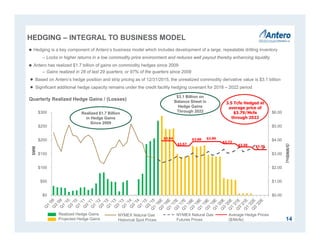 $0.00
$1.00
$2.00
$3.00
$4.00
$5.00
$6.00
$0
$50
$100
$150
$200
$250
$300
$MM
14
HEDGING – INTEGRAL TO BUSINESS MODEL
 Hedging is a key component of Antero’s business model which includes development of a large, repeatable drilling inventory
– Locks in higher returns in a low commodity price environment and reduces well payout thereby enhancing liquidity
 Antero has realized $1.7 billion of gains on commodity hedges since 2009
– Gains realized in 28 of last 29 quarters, or 97% of the quarters since 2009
● Based on Antero’s hedge position and strip pricing as of 12/31/2015, the unrealized commodity derivative value is $3.1 billion
● Significant additional hedge capacity remains under the credit facility hedging covenant for 2018 – 2022 period
Quarterly Realized Hedge Gains / (Losses)
Realized Hedge Gains
Projected Hedge Gains
NYMEX Natural Gas
Historical Spot Prices
($/MMBtu)
NYMEX Natural Gas
Futures Prices
3.5 Tcfe Hedged at
average price of
$3.79/Mcfe
through 2022
Average Hedge Prices
($/Mcfe)
$3.50
$3.94
$3.57
$3.88 $3.89
$3.73
$3.30
$3.1 Billion on
Balance Sheet in
Hedge Gains
Through 2022Realized $1.7 Billion
in Hedge Gains
Since 2009
 