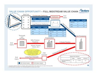 Regional Gas Pipelines
Miles Capacity In-Service
Stonewall Gathering
Pipeline(2)
50 1.4 Bcf/d Yes
1. Acquired by AM from AR for a $1.05 billion upfront payment and a $125 million earn out in each of 2019 and 2020.
2. AM holds option to purchase 15% of Stonewall pipeline at cost plus cost of carry.
End
Users
End
Users
Gas Processing
Y-Grade Pipeline
Long-Haul Interstate
Pipeline
Inter
Connect
NGL Product
Pipelines
Fractionation
Compression
Low Pressure Gathering
Well Pad
Terminals
and
Storage
(Miles) YE 2015 YE 2016E
Marcellus 106 114
Utica 55 56
Total 161 170
AM has option to participate
in processing, fractionation,
terminaling and storage
projects offered to AR
(Miles) YE 2015 YE 2016E
Marcellus 76 98
Utica 36 36
Total 112 134
(MMcf/d) YE 2015 YE 2016E
Marcellus 700 940
Utica 120 120
Total 820 1,060
AM Owned Assets
Condensate Gathering
Stabilization
(Miles) YE 2015 YE 2016E
Utica 19 19
End
Users
AM Option Assets
(Ethane, Propane,
Butane, etc.)
15
VALUE CHAIN OPPORTUNITY – FULL MIDSTREAM VALUE CHAIN
 