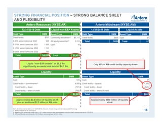 Liquid “non-E&P assets” of $5.5 Bn
significantly exceeds total debt of $4.1 Bn
Liquidity
Antero Resources (NYSE:AR) Antero Midstream (NYSE:AM)
12/31/2015 Debt Liquid Non-E&P Assets 12/31/2015 Debt Liquid Assets
Debt Type $MM
Credit facility $707
6.00% senior notes due 2020 525
5.375% senior notes due 2021 1,000
5.125% senior notes due 2022 1,100
5.625% senior notes due 2023 750
Total $4,082
Asset Type $MM
Commodity derivatives(1) $3,117
AM equity ownership(2) 2,318
Cash 16
Total $5,451
Asset Type $MM
Cash $16
Credit facility – commitments(3) 4,000
Credit facility – drawn (707)
Credit facility – letters of credit (702)
Total $2,607
Debt Type $MM
Credit facility $620
Total $620
Asset Type $MM
Cash $7
Total $7
Liquidity
Asset Type $MM
Cash $7
Credit facility – capacity 1,500
Credit facility – drawn (620)
Credit facility – letters of credit -
Total $887
Approximately $2.6 billion of liquidity at AR
plus an additional $2.3 billion of AM units
Approximately $900 million of liquidity
at AM
16
Only 41% of AM credit facility capacity drawn
Note: All balance sheet data as of 12/31/2015, inclusive of water drop down and associated financing.
1. Mark-to-market as of 12/31/2015.
2. Based on AR ownership of AM units (116.7 million common and subordinated units) and AM’s closing price as of 1/31/2015.
3. AR credit facility commitments of $4.0 billion, borrowing base of $4.5 billion.
STRONG FINANCIAL POSITION – STRONG BALANCE SHEET
AND FLEXIBILITY
 