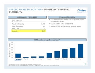0.0x
1.0x
2.0x
3.0x
4.0x
5.0x
6.0x
Peer 1 Peer 2 Peer 3 Peer 4 Peer 5 Peer 6 Peer 7 Peer 8
TotalDebt/LQAEBITDA
• $1.5 billion revolver in place to fund future growth capital
(5x Debt/EBITDA Cap)
• Liquidity of $887 million at 12/31/2015
• Sponsor (NYSE: AR) has Ba2/BB corporate ratings
AM Liquidity (12/31/2015)
AM Peer Leverage Comparison(1)
($ in millions)
Revolver Capacity $1,500
Less: Borrowings 620
Plus: Cash 7
Liquidity $887
1. As of 9/30/2015. Peers include TEP, EQM, MWE, WES, RMP, SHLX, DM, and CNNX.
2. AM pro forma for water drop down; LQA EBITDA for water based on 2016E midpoint of 8.5x – 9.0x purchase price multiple announced.
Financial Flexibility
17
(2)
STRONG FINANCIAL POSITION – SIGNIFICANT FINANCIAL
FLEXIBILITY
 