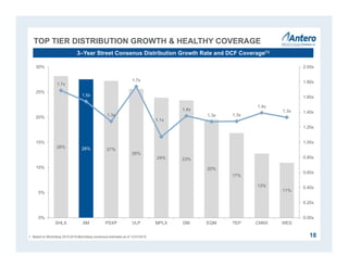 TOP TIER DISTRIBUTION GROWTH & HEALTHY COVERAGE
18
3–Year Street Consenus Distribution Growth Rate and DCF Coverage(1)
28% 28% 27%
26%
24% 23%
20%
17%
13%
11%
1.7x
1.5x
1.3x
1.7x
1.1x
1.4x
1.3x 1.3x
1.4x
1.3x
0.00x
0.20x
0.40x
0.60x
0.80x
1.00x
1.20x
1.40x
1.60x
1.80x
2.00x
0%
5%
10%
15%
20%
25%
30%
SHLX AM PSXP VLP MPLX DM EQM TEP CNNX WES
1. Based on Bloomberg 2015-2018 Bloomberg consensus estimates as of 12/31/2015.
 