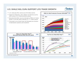 U.S. SHALE NGL EURS SUPPORT LPG TRADE GROWTH
45
1. PIRA NGL Study, September 2015.
• U.S. shale play NGL reserves are 50.8 billion barrels
• Eagle Ford, Marcellus, Utica, Bakken and Permian are the
work horses of U.S. shale production growth
• Marcellus/Utica NGL resource estimate by PIRA is 9.7 billion
barrels, in line with Antero estimate of ≈ 11.1 billion barrels
• The growth curve of each basin will ultimately be a function
of downstream solutions and investment
(1)
(1)
(1)
 