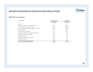 ANTERO RESOURCES EBITDAX RECONCILIATION
48
EBITDAX Reconciliation
($ in millions) Quarter Ended LTM Ended
12/31/2015 12/31/2015
EBITDAX:
Net income including noncontrolling interest $175.6 $980.0
Commodity derivative fair value (gains) (545.1) (2,381.5)
Net cash receipts on settled derivatives instruments 269.9 856.6
Interest expense 60.5 234.4
Income tax expense (benefit) 77.2 575.9
Depreciation, depletion, amortization and accretion 162.2 711.4
Impairment of unproved properties 60.7 104.3
Exploration expense 0.8 3.8
Equity-based compensation expense 18.6 97.9
State franchise taxes (0.1) 0.1
Contract termination and rig stacking 27.6 38.5
Consolidated Adjusted EBITDAX $307.8 $1,221.4
 