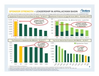 -
100
200
300
400
500
600
AR Peer 1 Peer 2 Peer 3 Peer 4 Peer 5 Peer 6
Core Net Acres - Dry Core Net Acres - Liquids Rich
0
200
400
600
800
1,000
1,200
1,400
1,600
1,800
EQT AR CHK COG SWN RRC CNX
0
2,000
4,000
6,000
8,000
10,000
12,000
14,000
AR EQT RRC COG CNX SWN CHK
Top Producers in Appalachia (Net MMcfe/d) – 3Q 2015(1)(2)
Top 12 U.S. Natural Gas Producers (Net MMcf/d) – 3Q 2015(1)
Appalachian Producers by Proved Reserves (Bcfe) – YE 2014(1)(2) Appalachian Producers by Core Net Acres (000’s) – December 2015(3)(4)
1. Based on company filings and presentations.
2. Appalachian only production and reserves where available. Excludes companies that do not break out Appalachian production including CVX, HES and XOM.
3. Based on Antero geologic interpretation supported by state well data, company presentations and public land data. Peer group includes CNX, COG, EQT, RRC, SWN, CHK.
4. Southwestern leasehold and reserves include the impact from STO and WPX property acquisitions closed in January 2015.
5. Includes proved reserves categorized in “Northern Division” consisting of Utica Shale, Marcellus Shale and Powder River Basin.
(4)
4
2nd Largest
Appalachian
Producer
 Antero has the largest proved reserve base, the largest core liquids-rich acreage position and is one of the largest producers in the Appalachian Basin
Appalachian Peers
11th Largest
U.S. Gas
Producer
Largest Proved
Reserve Base In
Appalachia Largest Liquids-
Rich Core Position
in Appalachia
0
500
1,000
1,500
2,000
2,500
3,000
3,500
(5)
SPONSOR STRENGTH – LEADERSHIP IN APPALACHIAN BASIN
 
