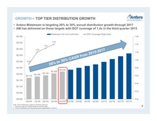 $0.170
$0.180
$0.190
$0.205
0.9x
1.2x
1.3x
1.4x
0.0x
0.2x
0.4x
0.6x
0.8x
1.0x
1.2x
1.4x
1.6x
$0.000
$0.050
$0.100
$0.150
$0.200
$0.250
$0.300
$0.350
$0.400
$0.450
$0.500
4Q14A 1Q15A 2Q15A 3Q15A 4Q15A 1Q16E 2Q16E 3Q16E 4Q16E 1Q17E 2Q17E 3Q17E 4Q17E
Distribution Per Unit (Left Axis) DCF Coverage (Right Axis)
$0.220
7
• Antero Midstream is targeting 28% to 30% annual distribution growth through 2017
• AM has delivered on those targets with DCF coverage of 1.4x in the third quarter 2015
Note: Future distributions subject to AM Board approval.
1. Assumes midpoint of target distribution growth range.
2. 4Q 2015 distribution per Partnership press release dated 1/13/2016.
(2)
GROWTH – TOP TIER DISTRIBUTION GROWTH
 