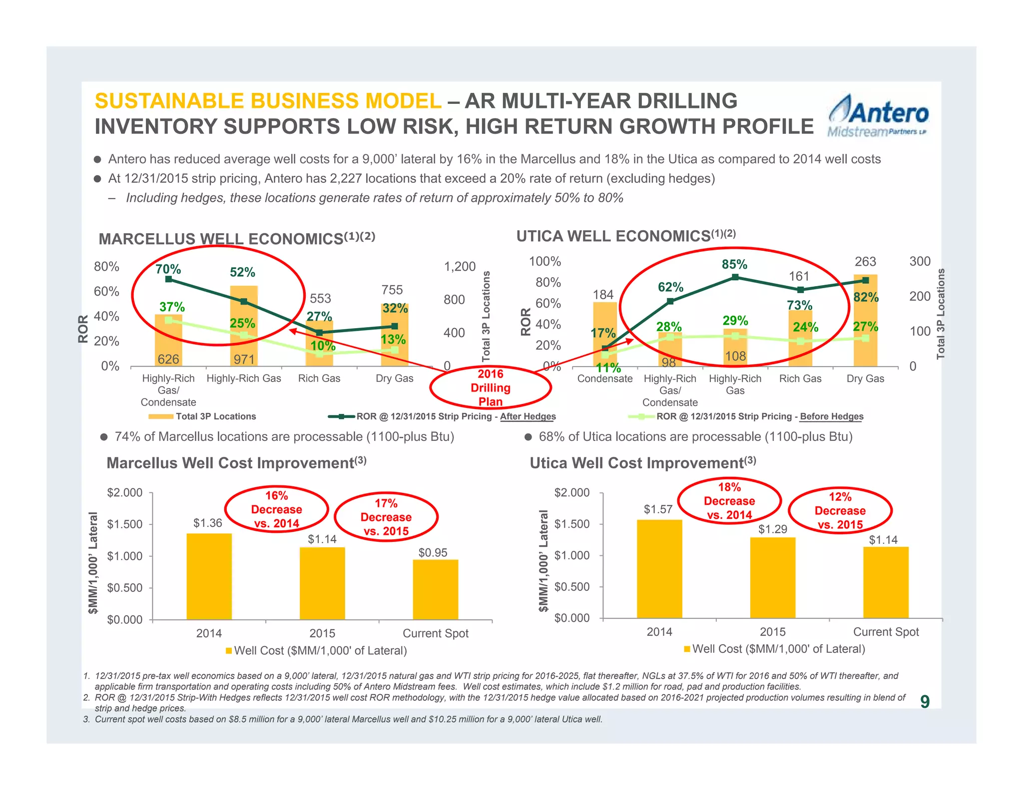 626 971
553
755
70% 52%
27%
32%37%
25%
10% 13%
0
400
800
1,200
0%
20%
40%
60%
80%
Highly-Rich
Gas/
Condensate
Highly-Rich Gas Rich Gas Dry Gas
Total3PLocations
ROR
Total 3P Locations ROR @ 12/31/2015 Strip Pricing - After Hedges ROR @ 12/31/2015 Strip Pricing - Before Hedges
184
98
108
161
263
17%
62%
85%
73%
82%
11%
28% 29%
24% 27%
0
100
200
300
0%
20%
40%
60%
80%
100%
Condensate Highly-Rich
Gas/
Condensate
Highly-Rich
Gas
Rich Gas Dry Gas
Total3PLocations
ROR
MARCELLUS WELL ECONOMICS(1)(2)
Marcellus Well Cost Improvement(3)
1. 12/31/2015 pre-tax well economics based on a 9,000’ lateral, 12/31/2015 natural gas and WTI strip pricing for 2016-2025, flat thereafter, NGLs at 37.5% of WTI for 2016 and 50% of WTI thereafter, and
applicable firm transportation and operating costs including 50% of Antero Midstream fees. Well cost estimates, which include $1.2 million for road, pad and production facilities.
2. ROR @ 12/31/2015 Strip-With Hedges reflects 12/31/2015 well cost ROR methodology, with the 12/31/2015 hedge value allocated based on 2016-2021 projected production volumes resulting in blend of
strip and hedge prices.
3. Current spot well costs based on $8.5 million for a 9,000’ lateral Marcellus well and $10.25 million for a 9,000’ lateral Utica well.
9
UTICA WELL ECONOMICS(1)(2)
 74% of Marcellus locations are processable (1100-plus Btu)  68% of Utica locations are processable (1100-plus Btu)
2016
Drilling
Plan
 Antero has reduced average well costs for a 9,000’ lateral by 16% in the Marcellus and 18% in the Utica as compared to 2014 well costs
 At 12/31/2015 strip pricing, Antero has 2,227 locations that exceed a 20% rate of return (excluding hedges)
– Including hedges, these locations generate rates of return of approximately 50% to 80%
Utica Well Cost Improvement(3)
$1.36
$1.14
$0.95
$0.000
$0.500
$1.000
$1.500
$2.000
2014 2015 Current Spot
$MM/1,000’Lateral
Well Cost ($MM/1,000' of Lateral)
16%
Decrease
vs. 2014
$1.57
$1.29
$1.14
$0.000
$0.500
$1.000
$1.500
$2.000
2014 2015 Current Spot
$MM/1,000’Lateral
Well Cost ($MM/1,000' of Lateral)
18%
Decrease
vs. 2014
12%
Decrease
vs. 2015
17%
Decrease
vs. 2015
SUSTAINABLE BUSINESS MODEL – AR MULTI-YEAR DRILLING
INVENTORY SUPPORTS LOW RISK, HIGH RETURN GROWTH PROFILE
 