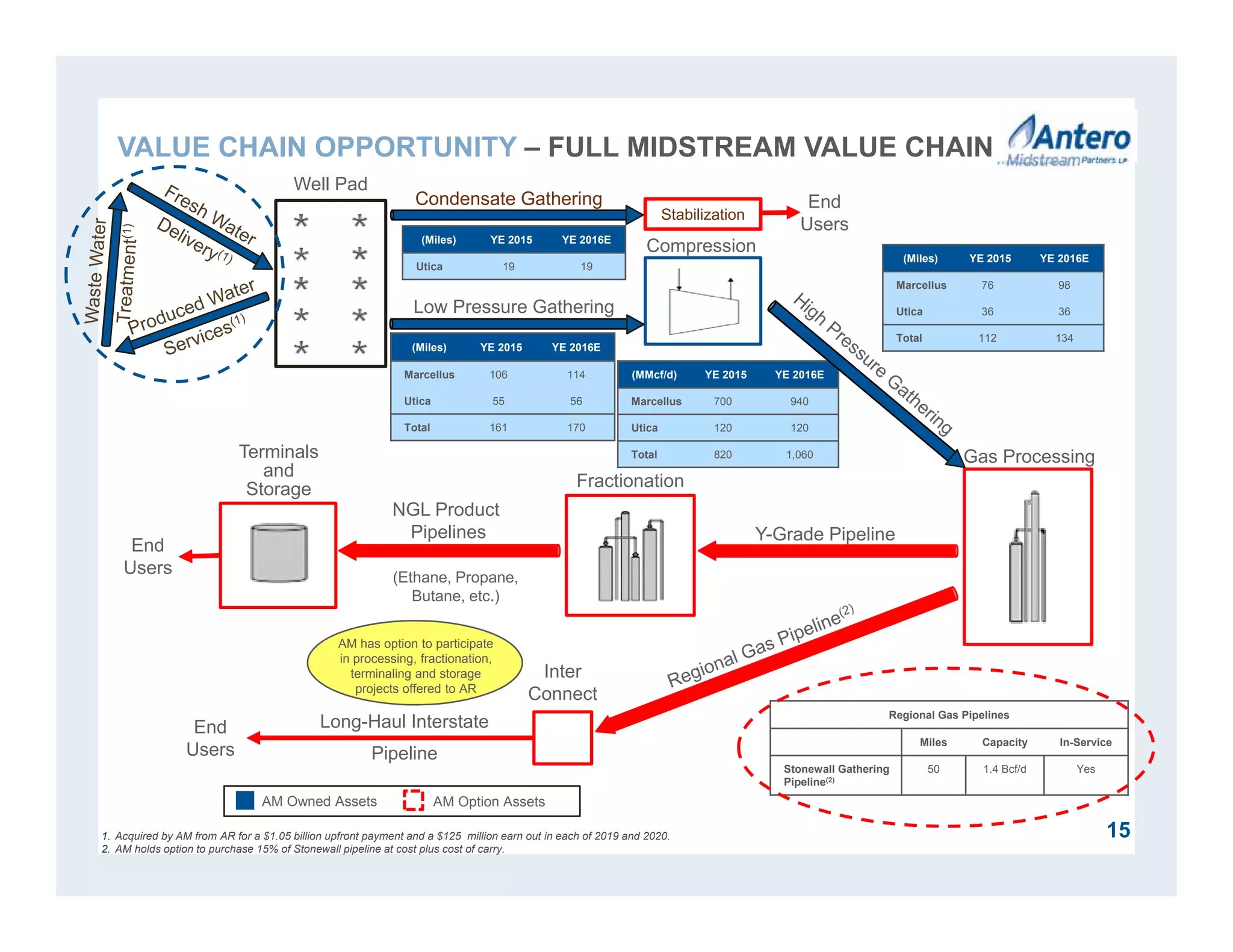 Regional Gas Pipelines
Miles Capacity In-Service
Stonewall Gathering
Pipeline(2)
50 1.4 Bcf/d Yes
1. Acquired by AM from AR for a $1.05 billion upfront payment and a $125 million earn out in each of 2019 and 2020.
2. AM holds option to purchase 15% of Stonewall pipeline at cost plus cost of carry.
End
Users
End
Users
Gas Processing
Y-Grade Pipeline
Long-Haul Interstate
Pipeline
Inter
Connect
NGL Product
Pipelines
Fractionation
Compression
Low Pressure Gathering
Well Pad
Terminals
and
Storage
(Miles) YE 2015 YE 2016E
Marcellus 106 114
Utica 55 56
Total 161 170
AM has option to participate
in processing, fractionation,
terminaling and storage
projects offered to AR
(Miles) YE 2015 YE 2016E
Marcellus 76 98
Utica 36 36
Total 112 134
(MMcf/d) YE 2015 YE 2016E
Marcellus 700 940
Utica 120 120
Total 820 1,060
AM Owned Assets
Condensate Gathering
Stabilization
(Miles) YE 2015 YE 2016E
Utica 19 19
End
Users
AM Option Assets
(Ethane, Propane,
Butane, etc.)
15
VALUE CHAIN OPPORTUNITY – FULL MIDSTREAM VALUE CHAIN
 