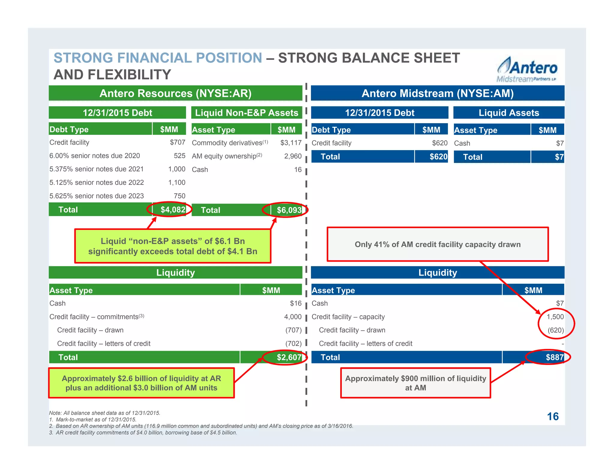 Note: All balance sheet data as of 12/31/2015.
1. Mark-to-market as of 12/31/2015.
2. Based on AR ownership of AM units (116.9 million common and subordinated units) and AM’s closing price as of 3/16/2016.
3. AR credit facility commitments of $4.0 billion, borrowing base of $4.5 billion.
Liquid “non-E&P assets” of $6.1 Bn
significantly exceeds total debt of $4.1 Bn
Liquidity
Antero Resources (NYSE:AR) Antero Midstream (NYSE:AM)
12/31/2015 Debt Liquid Non-E&P Assets 12/31/2015 Debt Liquid Assets
Debt Type $MM
Credit facility $707
6.00% senior notes due 2020 525
5.375% senior notes due 2021 1,000
5.125% senior notes due 2022 1,100
5.625% senior notes due 2023 750
Total $4,082
Asset Type $MM
Commodity derivatives(1) $3,117
AM equity ownership(2) 2,960
Cash 16
Total $6,093
Asset Type $MM
Cash $16
Credit facility – commitments(3) 4,000
Credit facility – drawn (707)
Credit facility – letters of credit (702)
Total $2,607
Debt Type $MM
Credit facility $620
Total $620
Asset Type $MM
Cash $7
Total $7
Liquidity
Asset Type $MM
Cash $7
Credit facility – capacity 1,500
Credit facility – drawn (620)
Credit facility – letters of credit -
Total $887
Approximately $2.6 billion of liquidity at AR
plus an additional $3.0 billion of AM units
Approximately $900 million of liquidity
at AM
16
Only 41% of AM credit facility capacity drawn
STRONG FINANCIAL POSITION – STRONG BALANCE SHEET
AND FLEXIBILITY
 