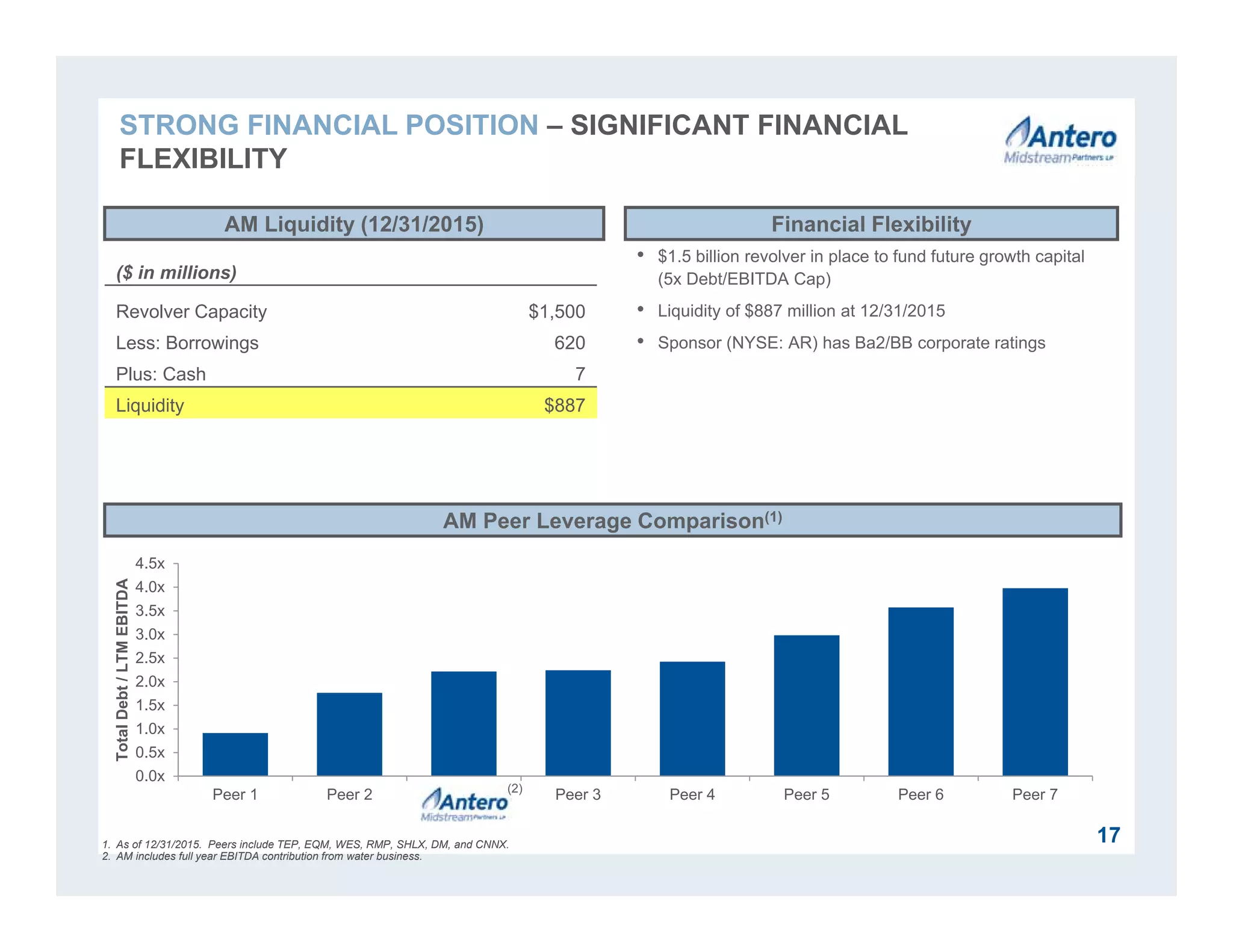 0.0x
0.5x
1.0x
1.5x
2.0x
2.5x
3.0x
3.5x
4.0x
4.5x
Peer 1 Peer 2 Peer 3 Peer 4 Peer 5 Peer 6 Peer 7
TotalDebt/LTMEBITDA
• $1.5 billion revolver in place to fund future growth capital
(5x Debt/EBITDA Cap)
• Liquidity of $887 million at 12/31/2015
• Sponsor (NYSE: AR) has Ba2/BB corporate ratings
AM Liquidity (12/31/2015)
AM Peer Leverage Comparison(1)
($ in millions)
Revolver Capacity $1,500
Less: Borrowings 620
Plus: Cash 7
Liquidity $887
1. As of 12/31/2015. Peers include TEP, EQM, WES, RMP, SHLX, DM, and CNNX.
2. AM includes full year EBITDA contribution from water business.
Financial Flexibility
17
(2)
STRONG FINANCIAL POSITION – SIGNIFICANT FINANCIAL
FLEXIBILITY
 