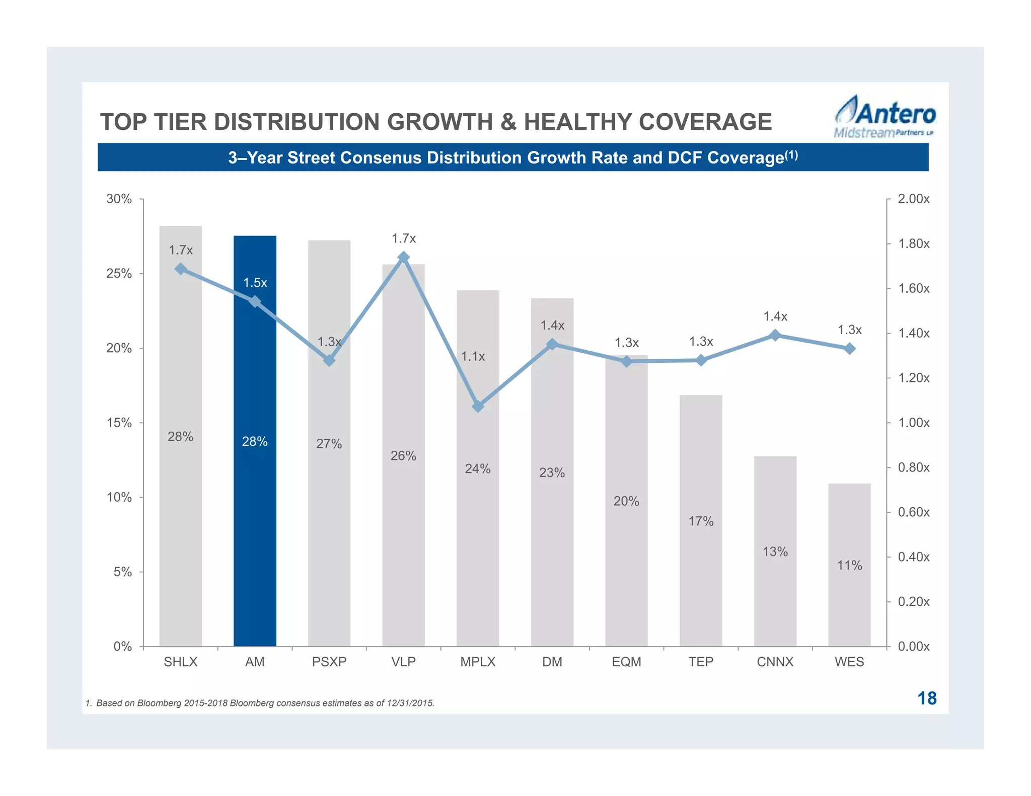 TOP TIER DISTRIBUTION GROWTH & HEALTHY COVERAGE
18
3–Year Street Consenus Distribution Growth Rate and DCF Coverage(1)
28% 28% 27%
26%
24% 23%
20%
17%
13%
11%
1.7x
1.5x
1.3x
1.7x
1.1x
1.4x
1.3x 1.3x
1.4x
1.3x
0.00x
0.20x
0.40x
0.60x
0.80x
1.00x
1.20x
1.40x
1.60x
1.80x
2.00x
0%
5%
10%
15%
20%
25%
30%
SHLX AM PSXP VLP MPLX DM EQM TEP CNNX WES
1. Based on Bloomberg 2015-2018 Bloomberg consensus estimates as of 12/31/2015.
 