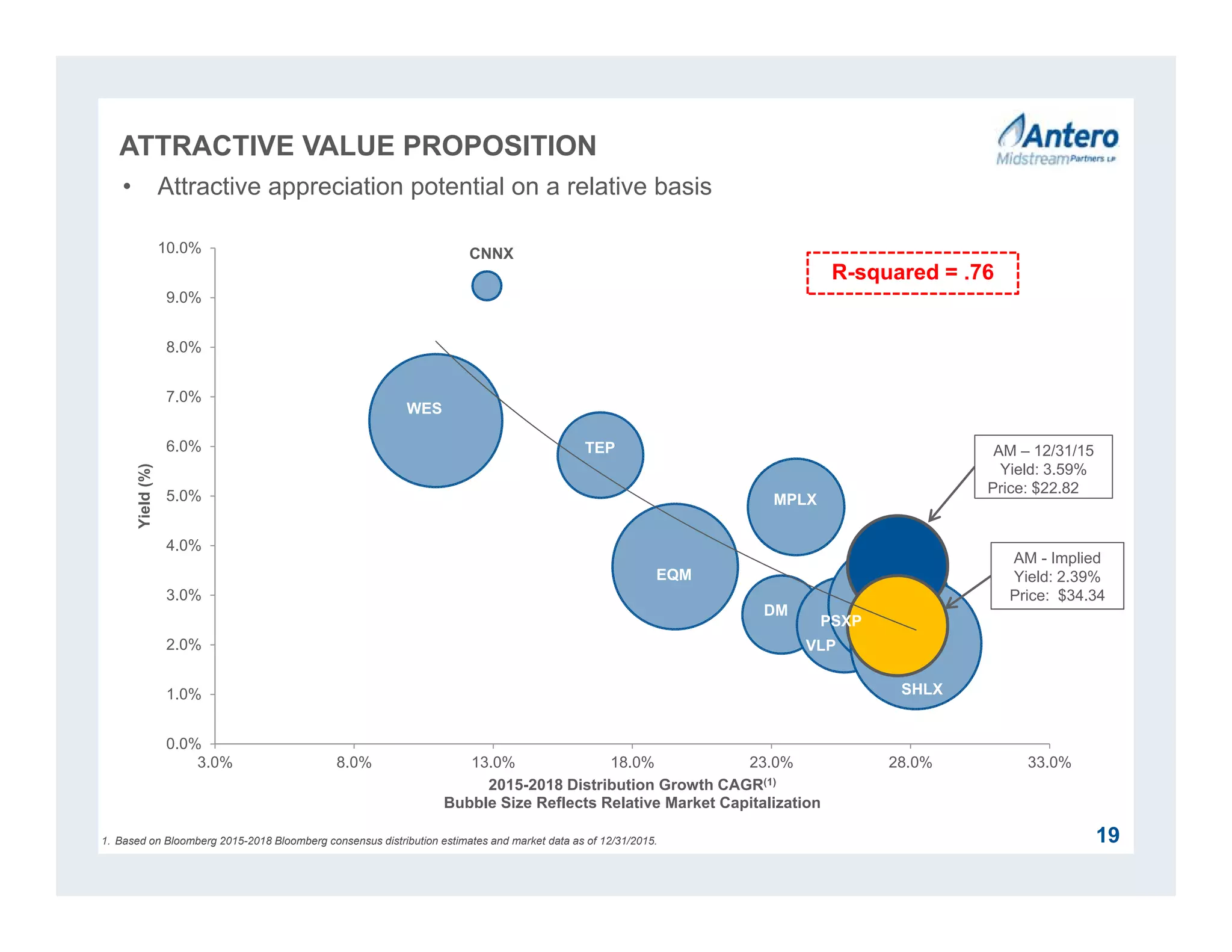 WES
CNNX
TEP
EQM
MPLX
DM
VLP
PSXP
SHLX
0.0%
1.0%
2.0%
3.0%
4.0%
5.0%
6.0%
7.0%
8.0%
9.0%
10.0%
3.0% 8.0% 13.0% 18.0% 23.0% 28.0% 33.0%
Yield(%)
2015-2018 Distribution Growth CAGR(1)
Bubble Size Reflects Relative Market Capitalization
R-squared = .76
ATTRACTIVE VALUE PROPOSITION
19
AM – 12/31/15
Yield: 3.59%
Price: $22.82
AM - Implied
Yield: 2.39%
Price: $34.34
• Attractive appreciation potential on a relative basis
1. Based on Bloomberg 2015-2018 Bloomberg consensus distribution estimates and market data as of 12/31/2015.
 