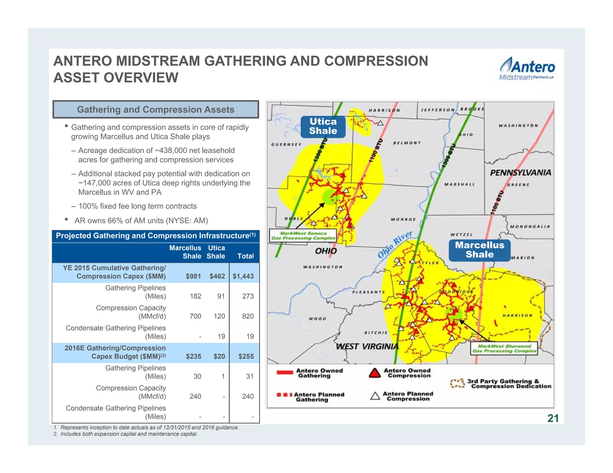 1. Represents inception to date actuals as of 12/31/2015 and 2016 guidance.
2. Includes both expansion capital and maintenance capital.
21
Utica
Shale
Marcellus
Shale
Projected Gathering and Compression Infrastructure(1)
Marcellus
Shale
Utica
Shale Total
YE 2015 Cumulative Gathering/
Compression Capex ($MM) $981 $462 $1,443
Gathering Pipelines
(Miles) 182 91 273
Compression Capacity
(MMcf/d) 700 120 820
Condensate Gathering Pipelines
(Miles) - 19 19
2016E Gathering/Compression
Capex Budget ($MM)(2) $235 $20 $255
Gathering Pipelines
(Miles) 30 1 31
Compression Capacity
(MMcf/d) 240 - 240
Condensate Gathering Pipelines
(Miles) - - -
Gathering and Compression Assets
ANTERO MIDSTREAM GATHERING AND COMPRESSION
ASSET OVERVIEW
• Gathering and compression assets in core of rapidly
growing Marcellus and Utica Shale plays
– Acreage dedication of ~438,000 net leasehold
acres for gathering and compression services
– Additional stacked pay potential with dedication on
~147,000 acres of Utica deep rights underlying the
Marcellus in WV and PA
– 100% fixed fee long term contracts
• AR owns 66% of AM units (NYSE: AM)
 