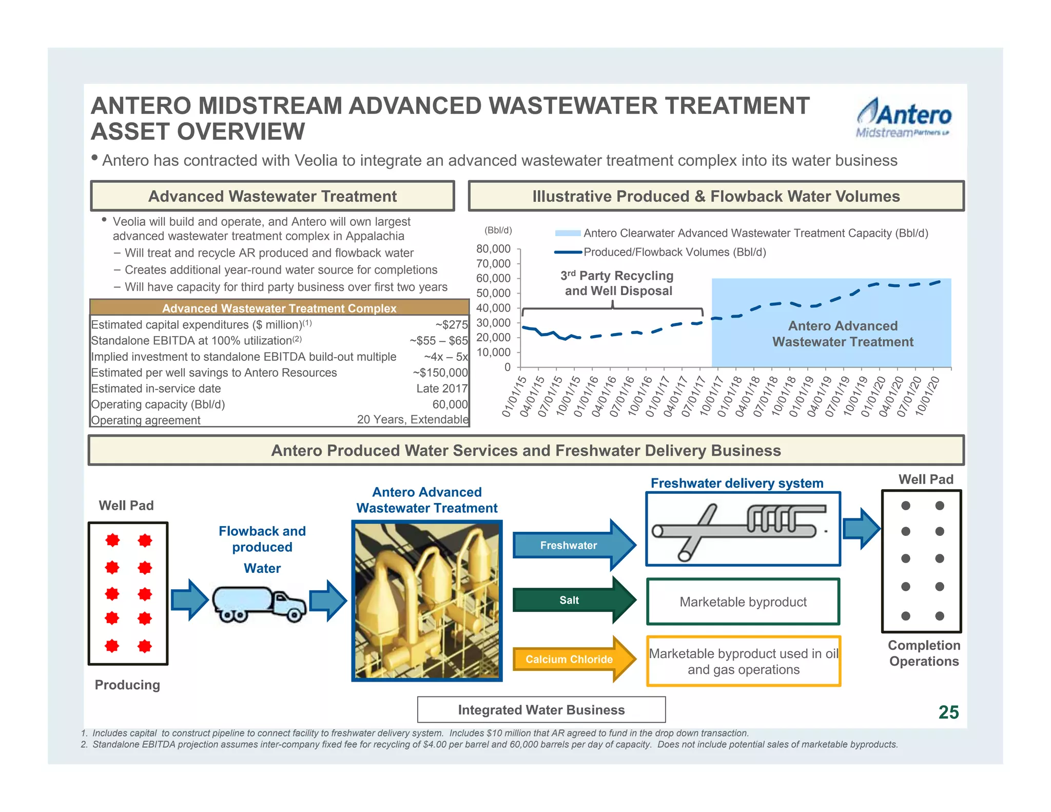 0
10,000
20,000
30,000
40,000
50,000
60,000
70,000
80,000
Antero Clearwater Advanced Wastewater Treatment Capacity (Bbl/d)
Produced/Flowback Volumes (Bbl/d)
Illustrative Produced & Flowback Water VolumesAdvanced Wastewater Treatment
Antero Produced Water Services and Freshwater Delivery Business
Antero Advanced
Wastewater Treatment
3rd Party Recycling
and Well Disposal
(Bbl/d)
Advanced Wastewater Treatment Complex
Estimated capital expenditures ($ million)(1) ~$275
Standalone EBITDA at 100% utilization(2) ~$55 – $65
Implied investment to standalone EBITDA build-out multiple ~4x – 5x
Estimated per well savings to Antero Resources ~$150,000
Estimated in-service date Late 2017
Operating capacity (Bbl/d) 60,000
Operating agreement
•Antero has contracted with Veolia to integrate an advanced wastewater treatment complex into its water business
• Veolia will build and operate, and Antero will own largest
advanced wastewater treatment complex in Appalachia
− Will treat and recycle AR produced and flowback water
− Creates additional year-round water source for completions
− Will have capacity for third party business over first two years
1. Includes capital to construct pipeline to connect facility to freshwater delivery system. Includes $10 million that AR agreed to fund in the drop down transaction.
2. Standalone EBITDA projection assumes inter-company fixed fee for recycling of $4.00 per barrel and 60,000 barrels per day of capacity. Does not include potential sales of marketable byproducts.
20 Years, Extendable
25Integrated Water Business
Antero Advanced
Wastewater Treatment
Freshwater delivery system
Flowback and
produced
Water
Well Pad
Well Pad
Completion
Operations
Producing
Freshwater
Salt
Calcium Chloride
Marketable byproduct
Marketable byproduct used in oil
and gas operations
Freshwater delivery system
ANTERO MIDSTREAM ADVANCED WASTEWATER TREATMENT
ASSET OVERVIEW
 